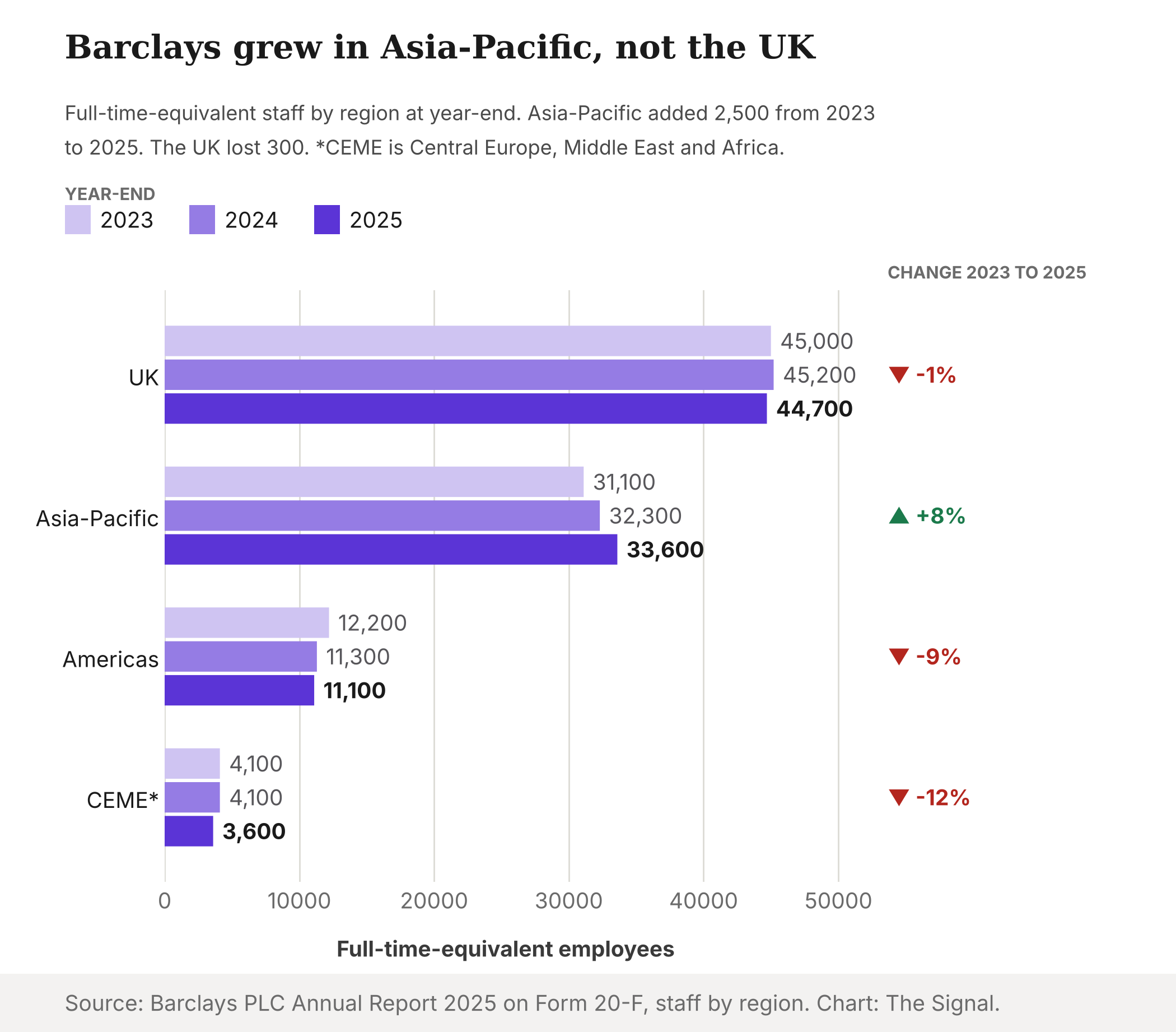 Grouped bar chart of Barclays full-time-equivalent staff by region at the end of 2023, 2024 and 2025. Asia-Pacific rose from 31,100 to 33,600, up 8%. The UK slipped from 45,000 to 44,700. The Americas fell 9% and Central Europe, Middle East and Africa fell 12%.