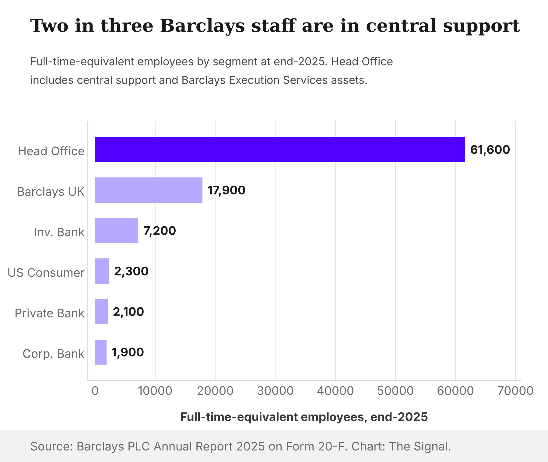 Horizontal bar chart of Barclays staff by segment at the end of 2025. Head Office has 61,600 full-time-equivalent staff, Barclays UK 17,900, Investment Bank 7,200, US Consumer Bank 2,300, Private Bank and Wealth 2,100 and Corporate Bank 1,900.