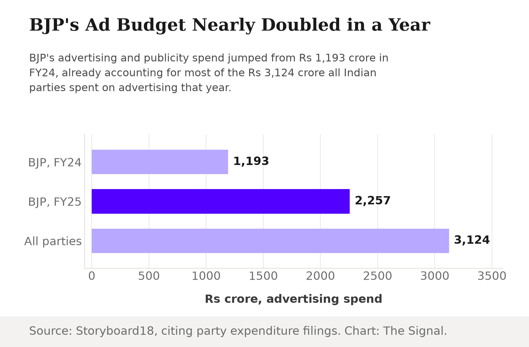 Bar chart of BJP's advertising and publicity spend rising from Rs 1,193 crore in FY24 to Rs 2,257 crore in FY25, against Rs 3,124 crore spent by all Indian parties combined in FY25.