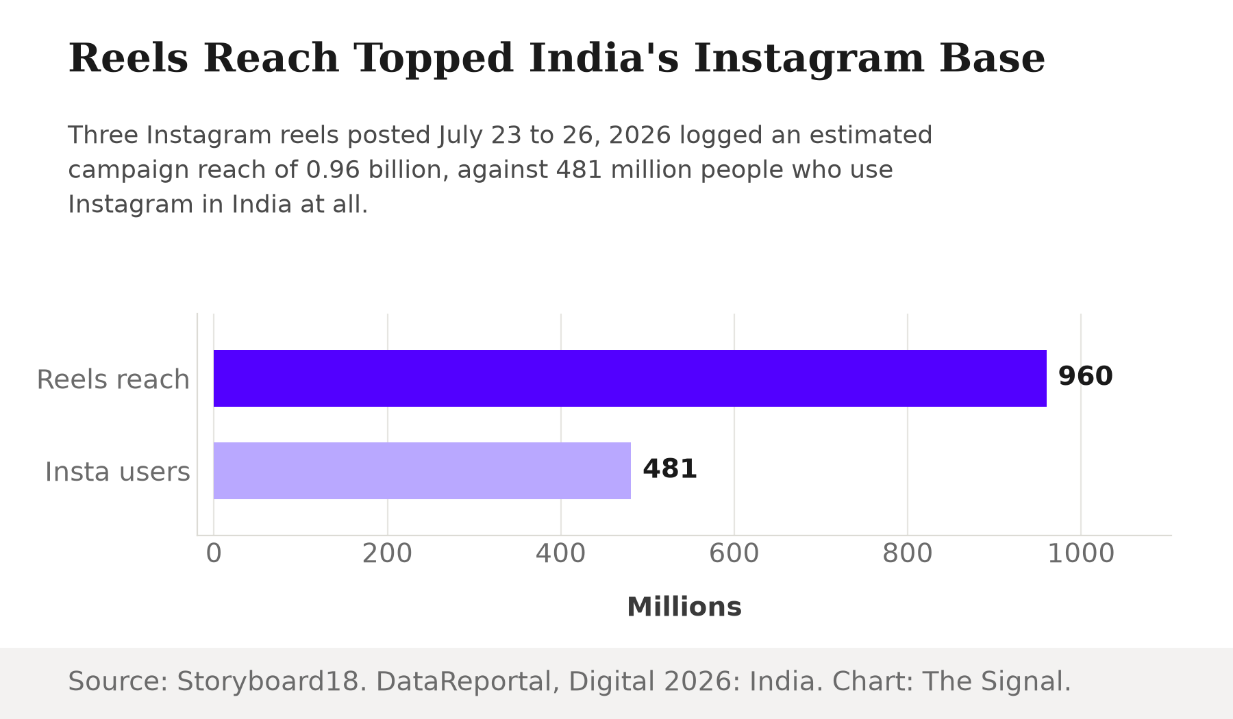 Bar chart comparing Modi's Instagram reels campaign reach of 960 million between July 23 and 26, 2026, against India's total Instagram user base of 481 million in late 2025.