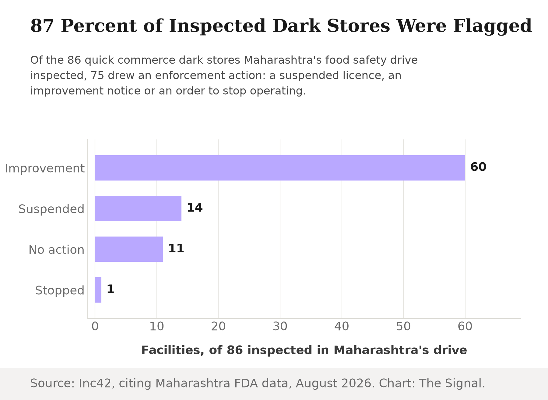 Bar chart showing that of 86 dark stores Maharashtra inspected, 60 received improvement notices, 14 had licences suspended, 11 drew no action and 1 was ordered to stop, 87 percent flagged overall.