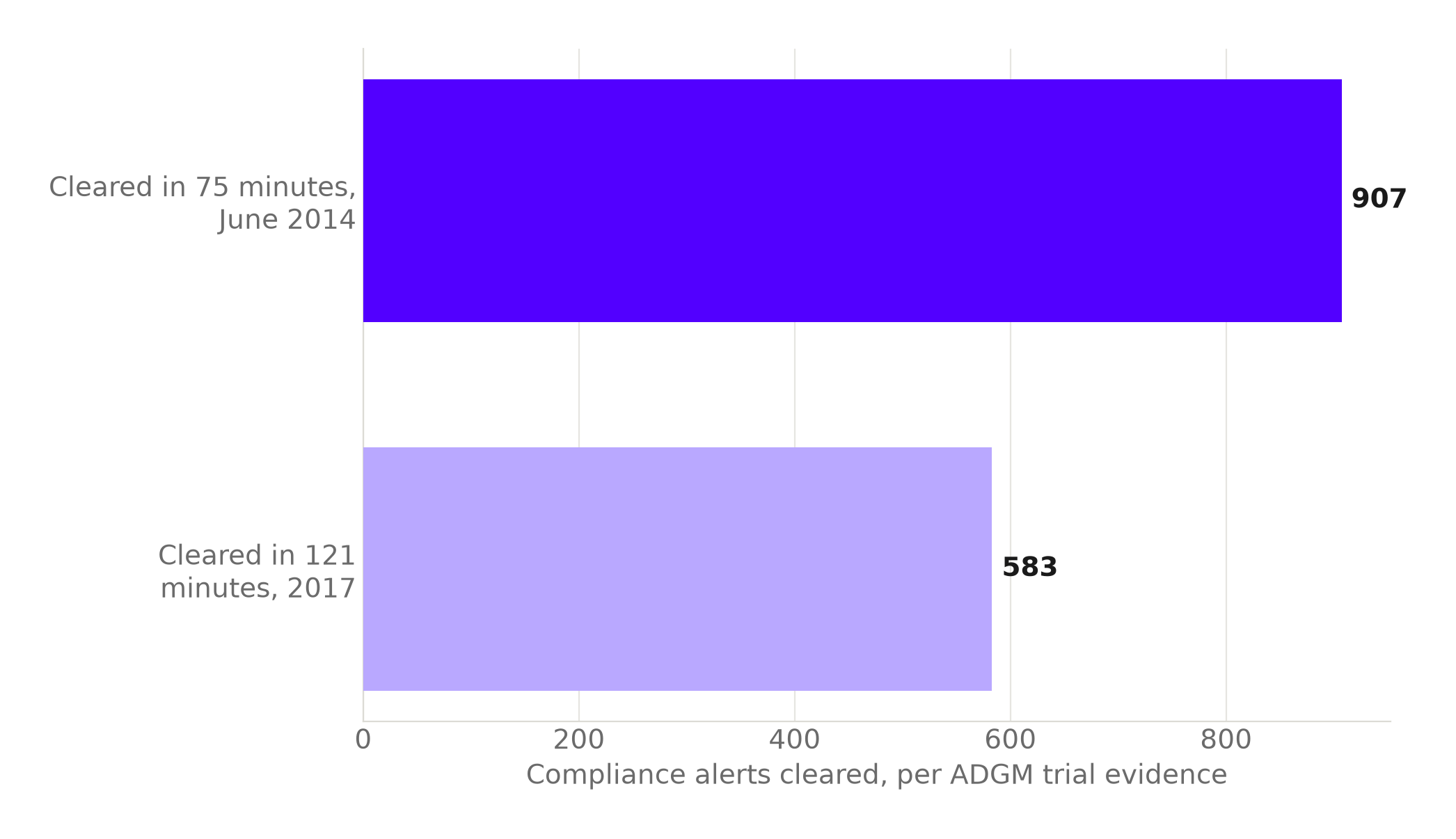 Bar chart showing 907 compliance alerts linked to NMC Health cleared in 75 minutes in June 2014, against 583 alerts cleared in 121 minutes in 2017, per evidence presented at the ADGM trial.