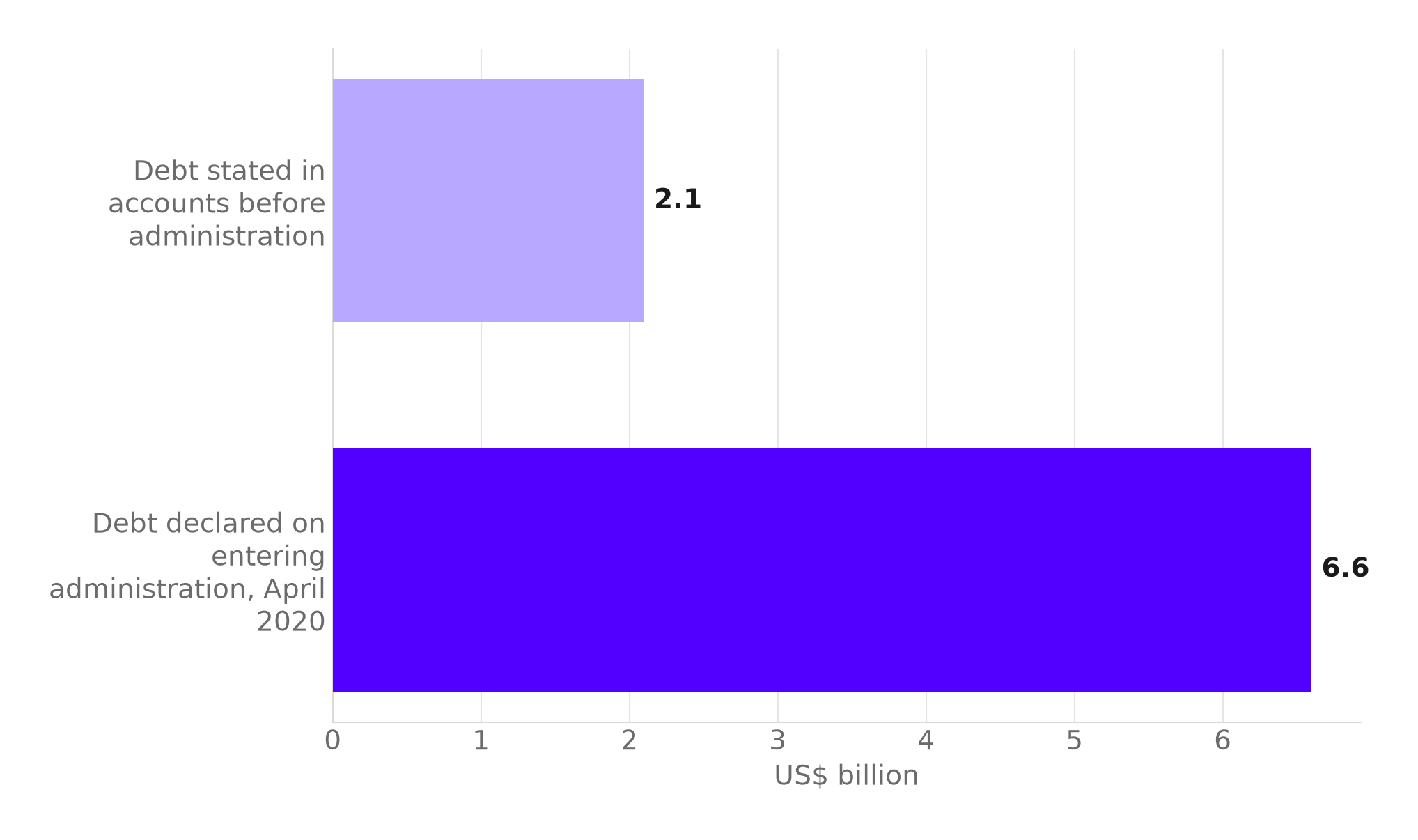 Bar chart showing NMC Health's debt as stated in its own accounts before administration, at $2.1 billion, against the $6.6 billion it declared on entering administration in April 2020.