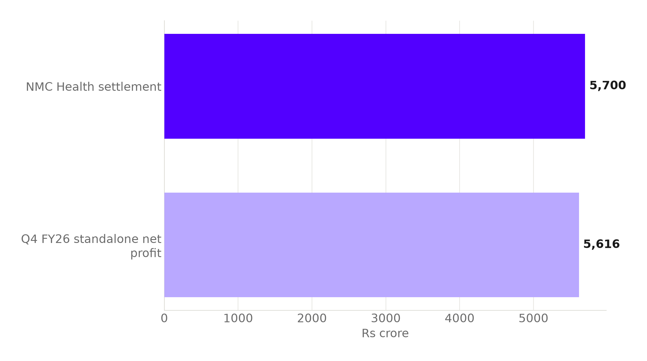 Bar chart comparing Bank of Baroda's Rs 5,700 crore NMC Health settlement against its Rs 5,616 crore standalone net profit for the January to March 2026 quarter.