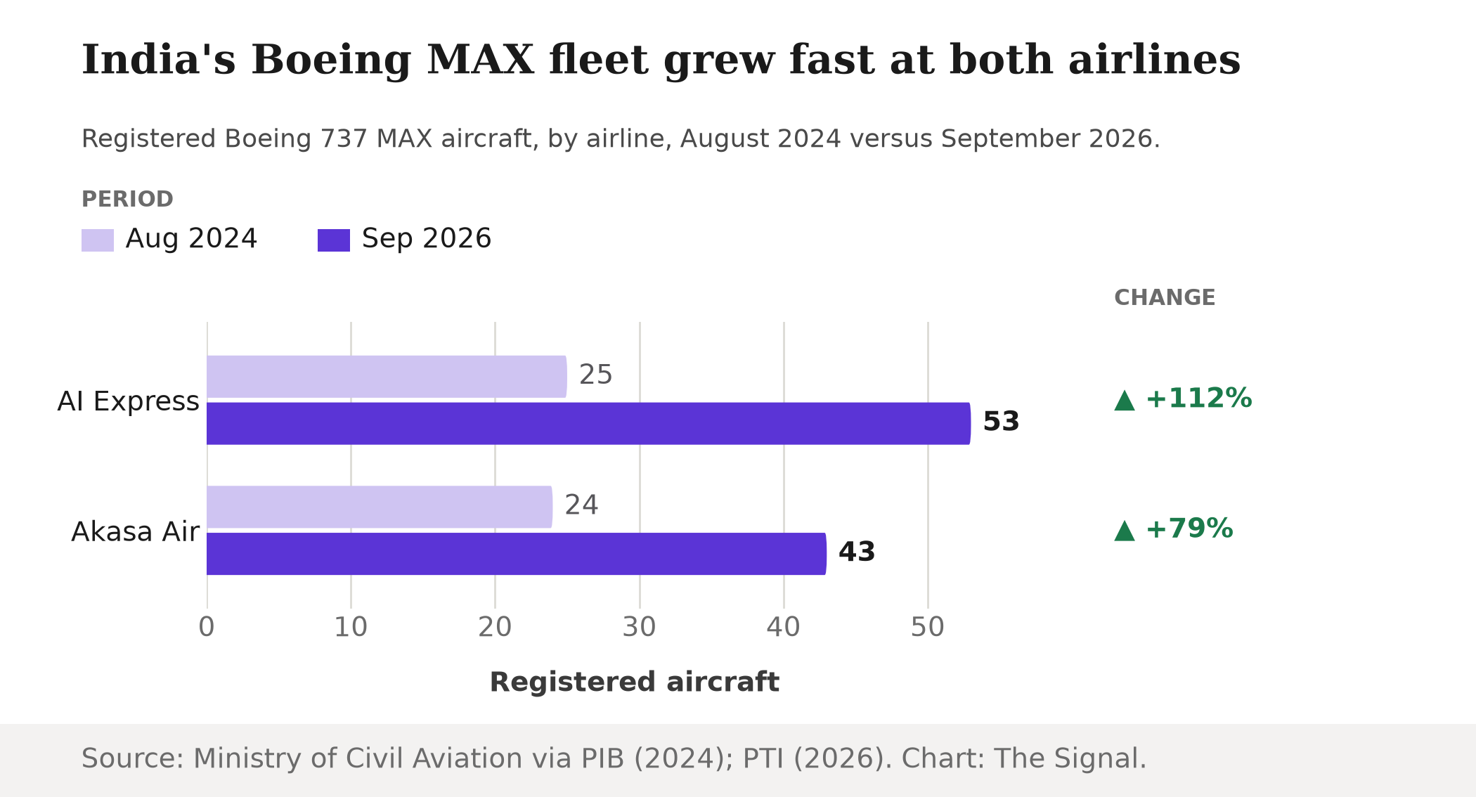 Grouped bar chart showing Air India Express's Boeing 737 MAX fleet grew from 25 to 53 aircraft and Akasa Air's grew from 24 to 43 aircraft, between August 2024 and September 2026.