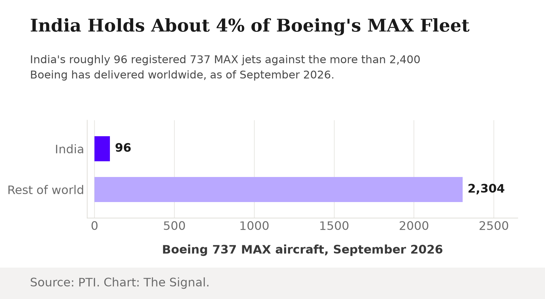 Bar chart comparing India's registered Boeing 737 MAX fleet of 96 aircraft against the more than 2,300 flying in the rest of the world, out of Boeing's 2,400-plus global MAX deliveries as of September 2026.
