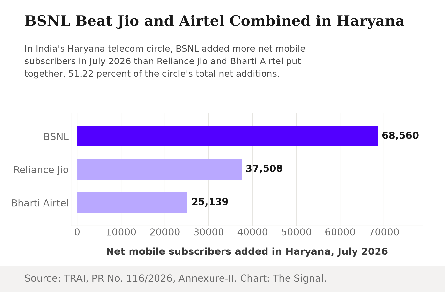 Bar chart showing BSNL added 68,560 net mobile subscribers in Haryana in July 2026, versus 37,508 for Reliance Jio and 25,139 for Bharti Airtel.