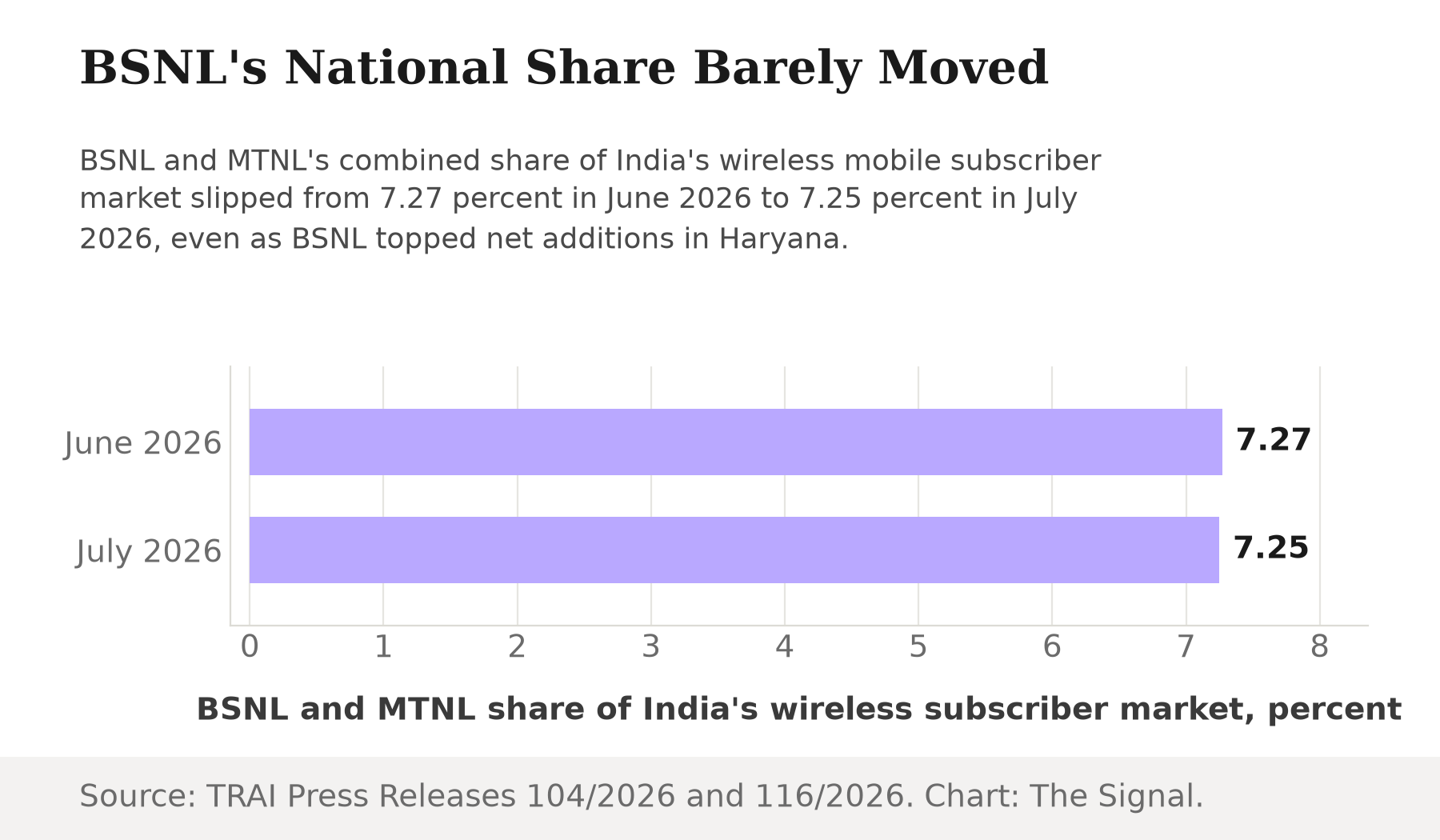 Bar chart showing BSNL and MTNL's combined share of India's wireless mobile subscriber market was 7.27 percent in June 2026 and 7.25 percent in July 2026.