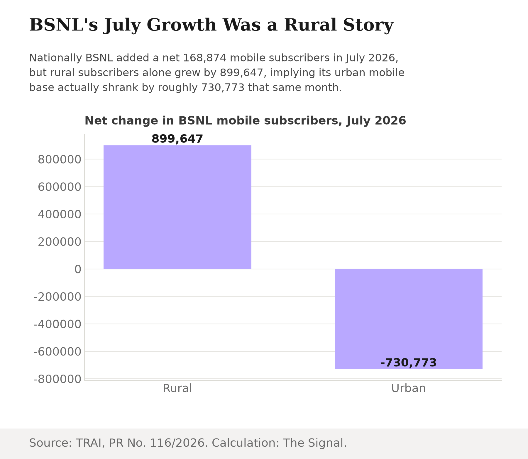 Bar chart showing BSNL's rural mobile subscribers grew by 899,647 in July 2026, while its urban base is estimated to have shrunk by about 730,773 that same month.