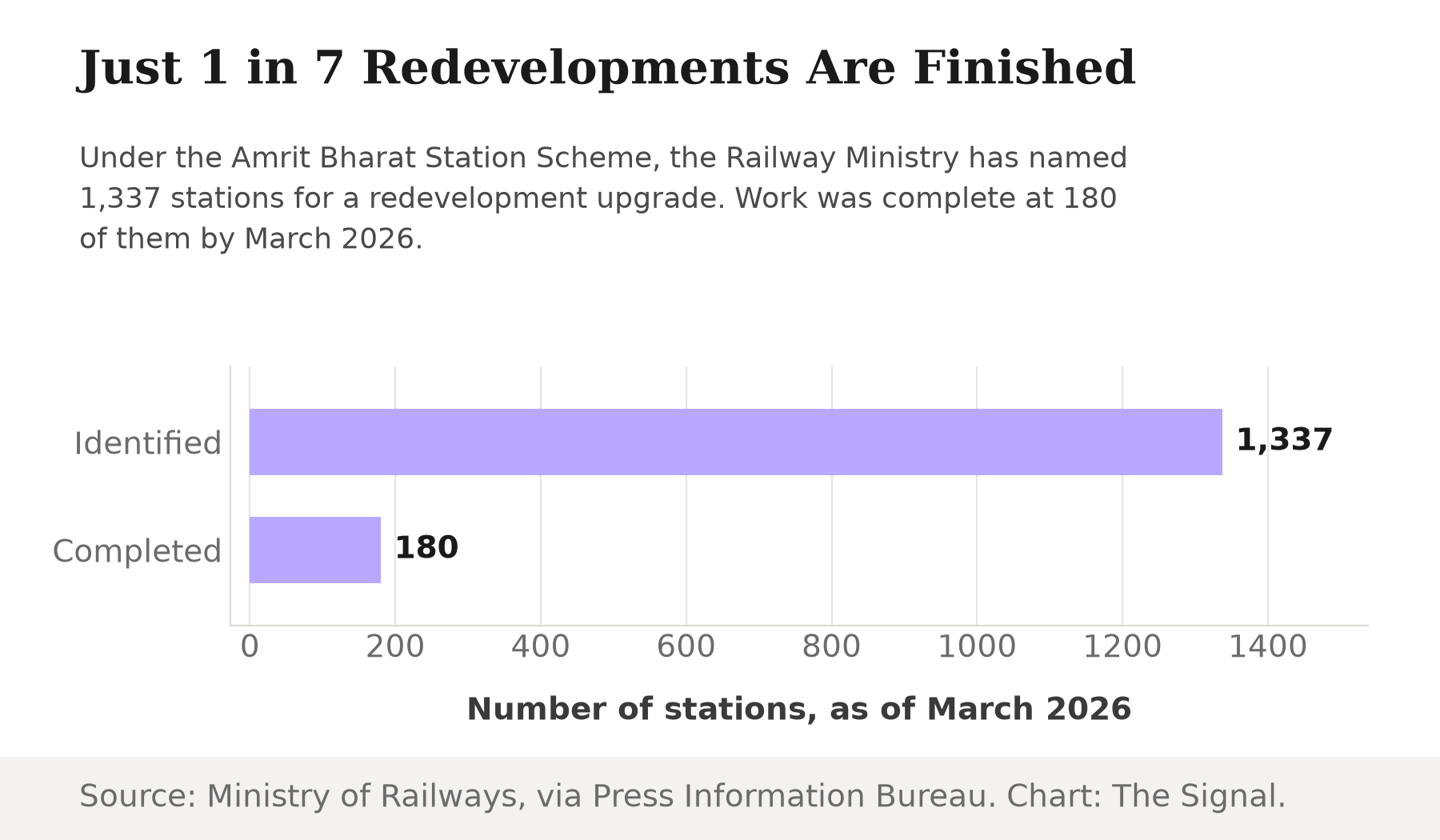 Bar chart showing 1,337 stations identified for redevelopment under the Amrit Bharat Station Scheme, versus 180 with work complete, as of March 2026.