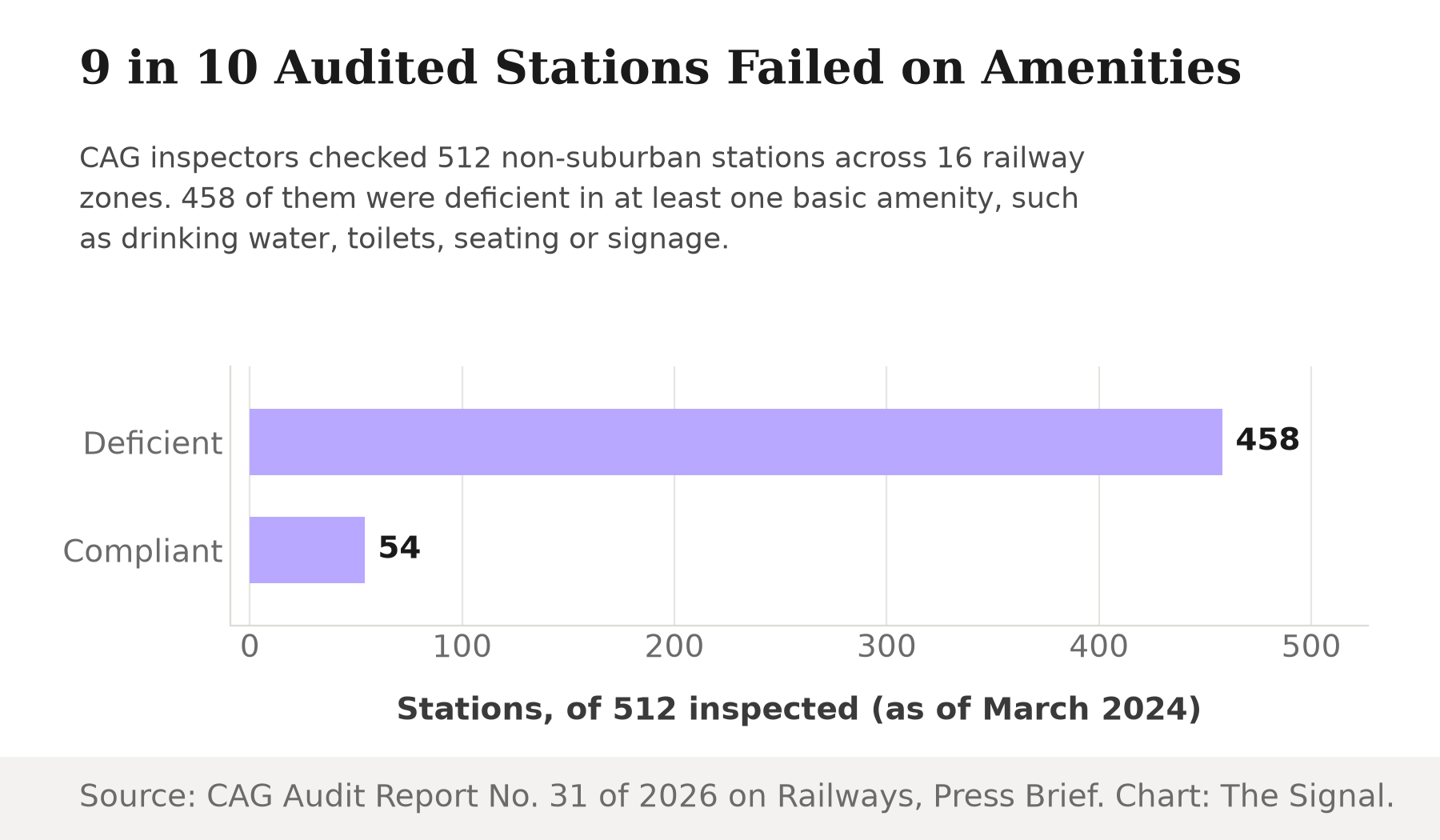 Bar chart showing 458 of 512 audited railway stations were deficient in a basic amenity, versus 54 compliant, as of March 2024.