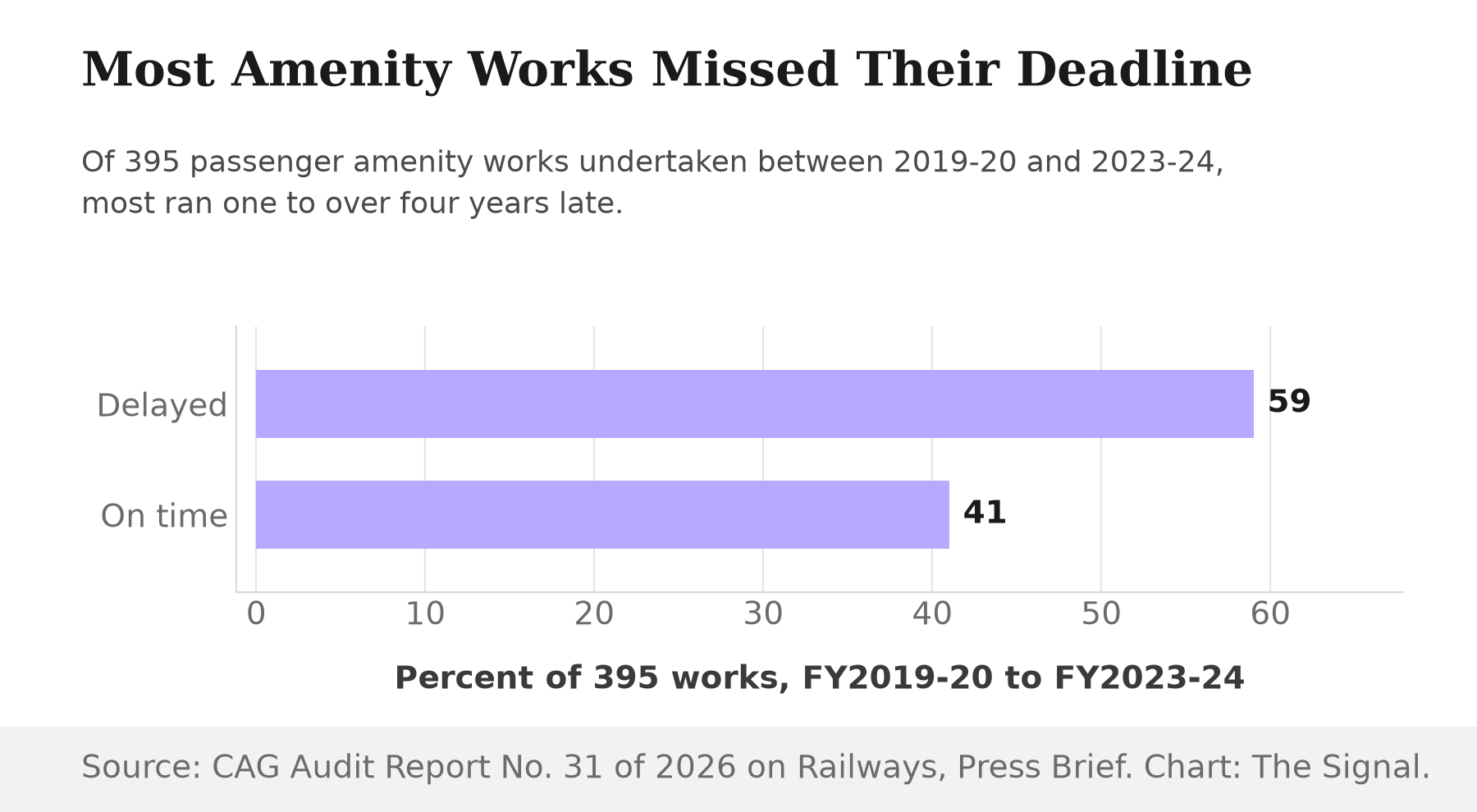 Bar chart showing 59 percent of 395 station amenity works between FY2019-20 and FY2023-24 were delayed, versus 41 percent completed on schedule.