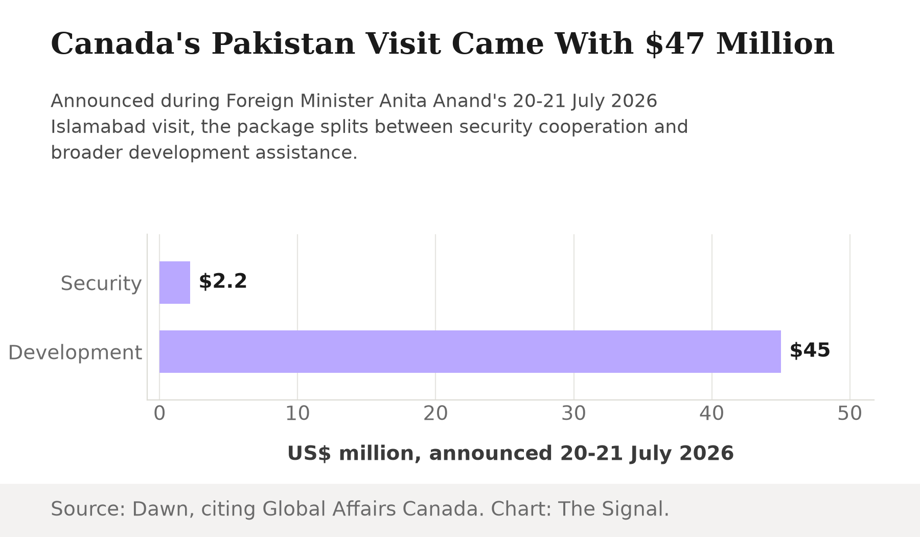 Bar chart showing Canada's Pakistan aid package split between $2.2 million for security cooperation and $45 million for development assistance, announced 20-21 July 2026.