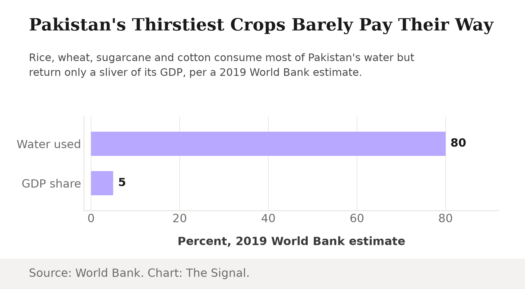 Bar chart showing Pakistan's four thirstiest crops use 80 percent of the country's water but contribute only 5 percent of its GDP, per a 2019 World Bank estimate.