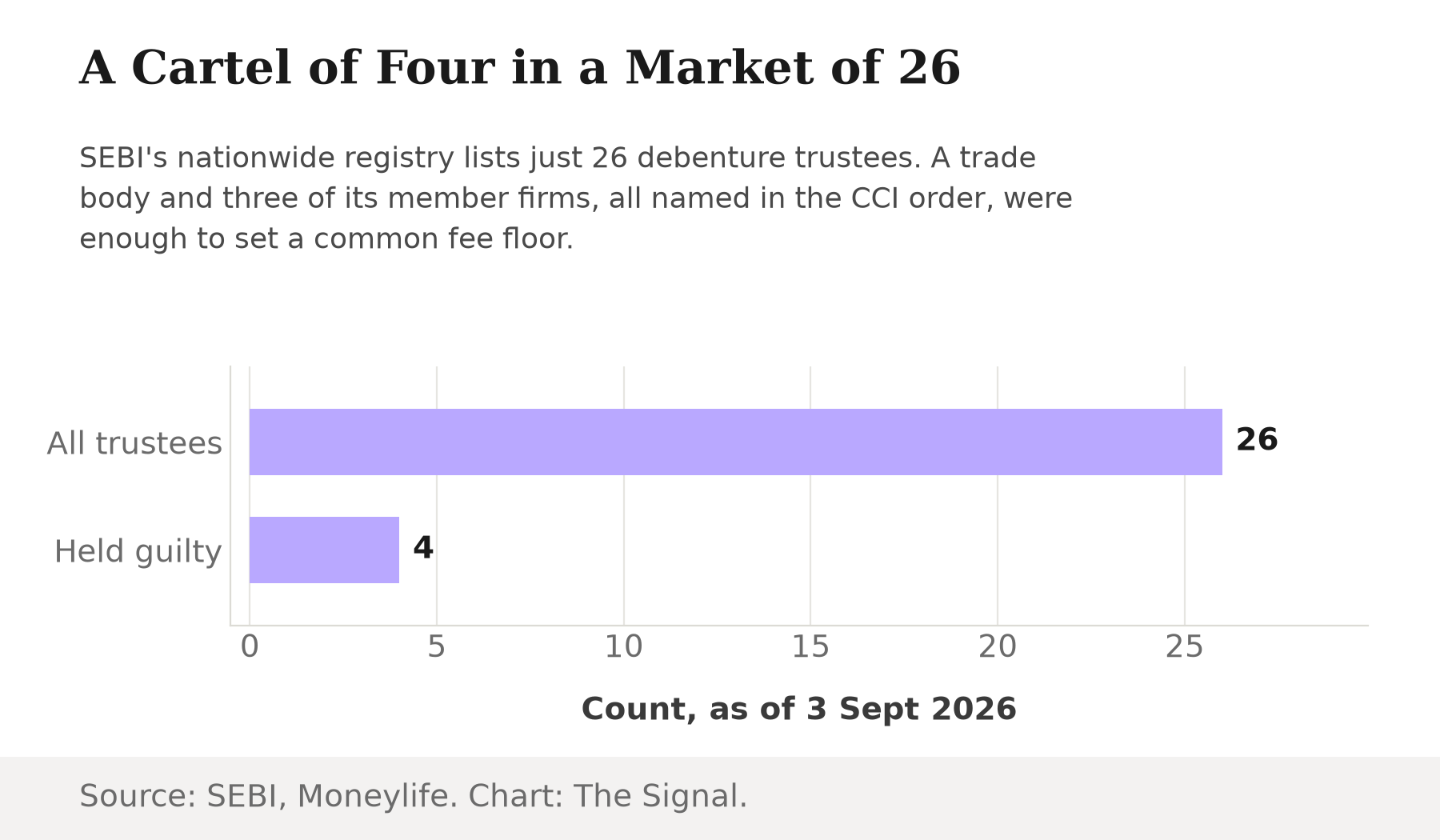 Bar chart comparing 26 SEBI-registered debenture trustees nationwide against the four entities the CCI held guilty of cartelisation in this case.