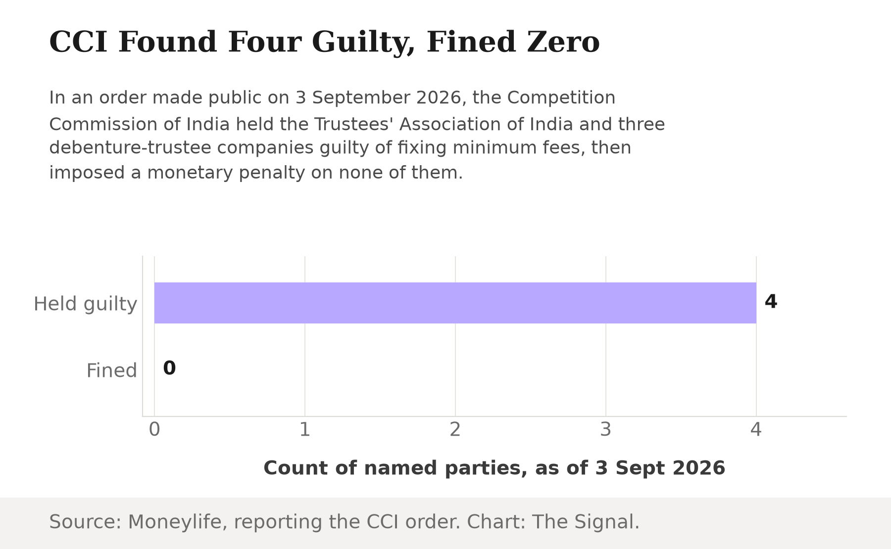 Bar chart showing the CCI held four parties guilty of fixing minimum debenture-trustee fees and imposed a monetary penalty on zero of them.
