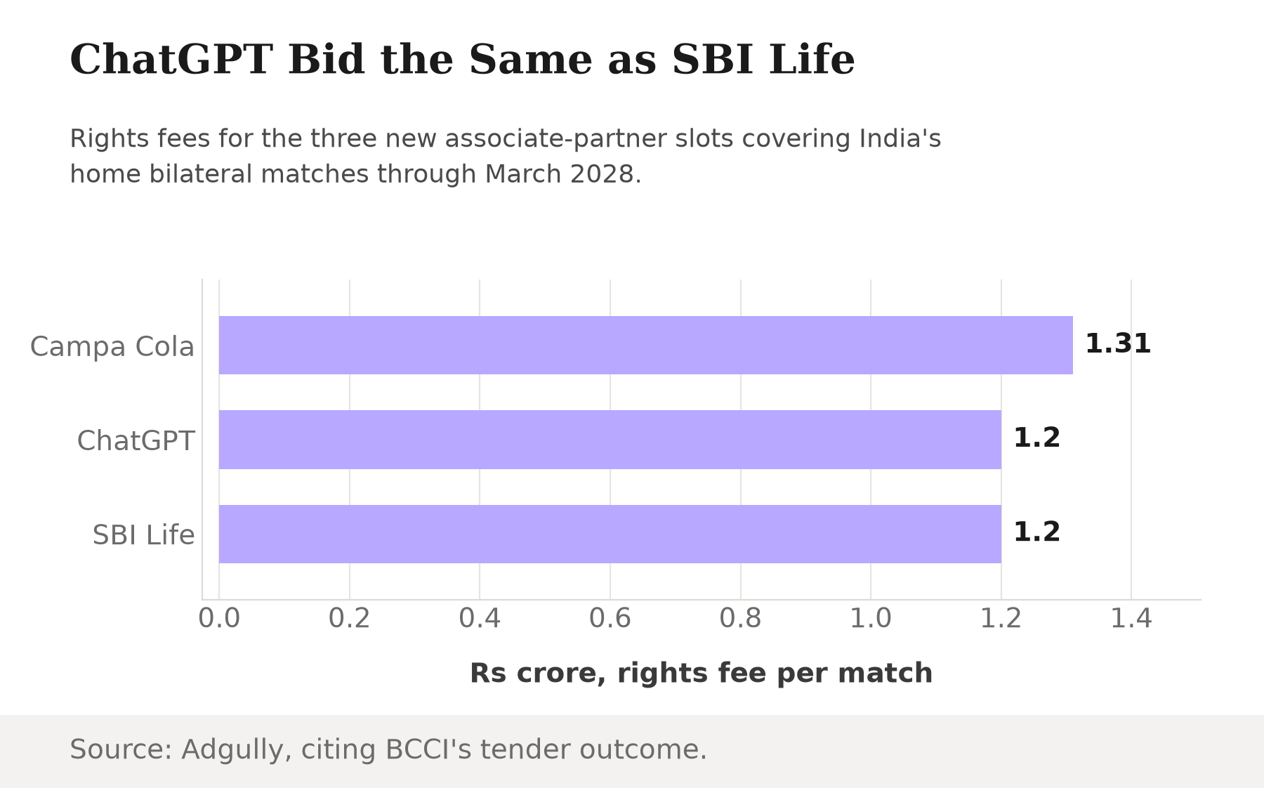 Horizontal bar chart of BCCI associate-partner rights fees per match: Campa Cola Rs 1.31 crore, ChatGPT Rs 1.2 crore, SBI Life Rs 1.2 crore.