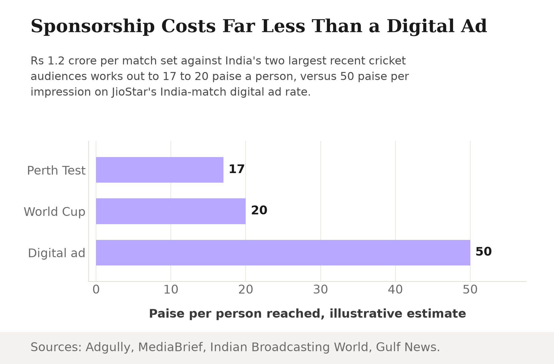 Horizontal bar chart. Estimated cost per person reached, in paise: sponsorship against the Perth Test benchmark, 17; sponsorship against the T20 World Cup peak, 20; digital ad on India matches at JioStar's CPM rate, 50.