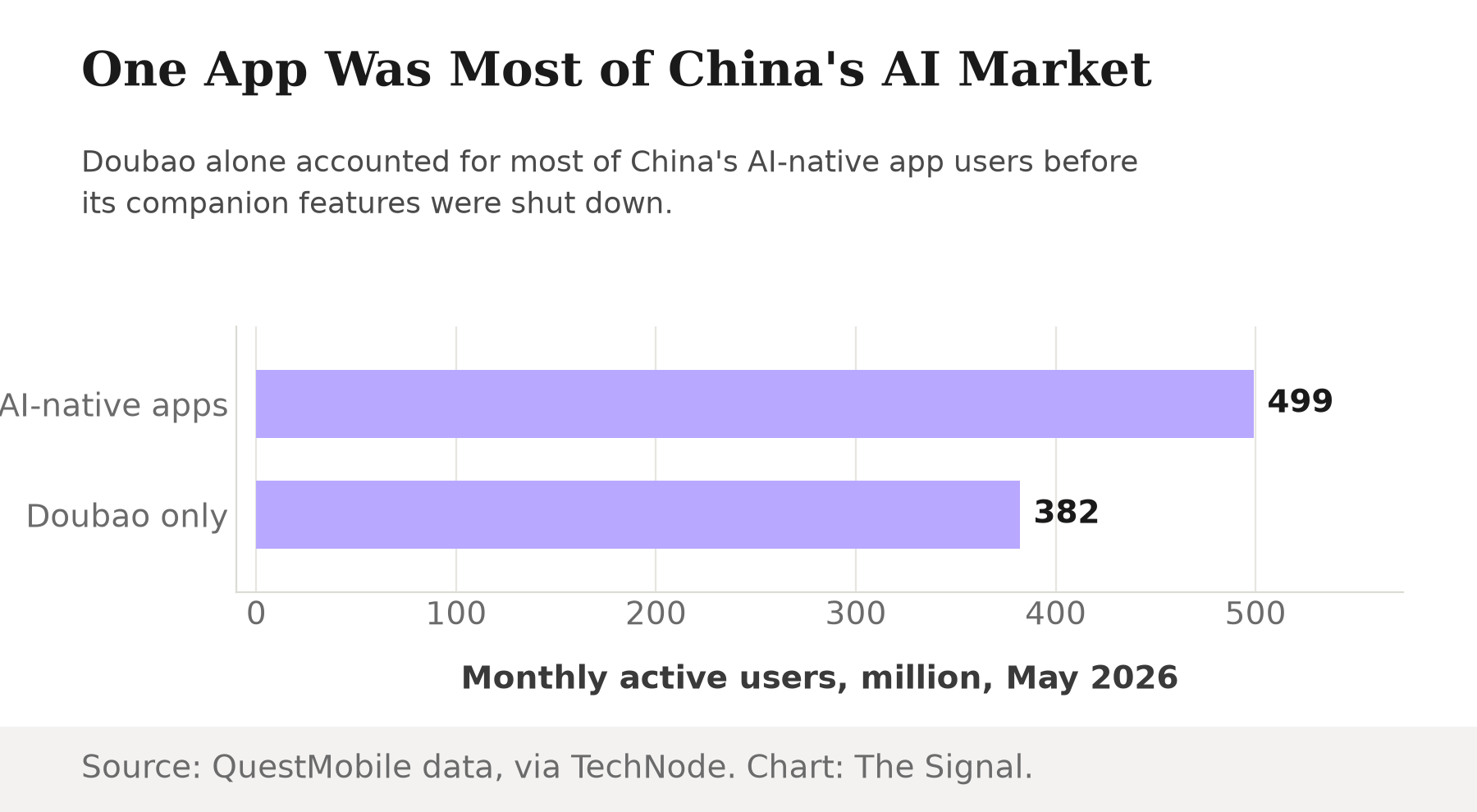 Bar chart comparing 499 million monthly active users across all China AI-native apps versus 382 million for Doubao alone before its companion mode shutdown, May 2026.