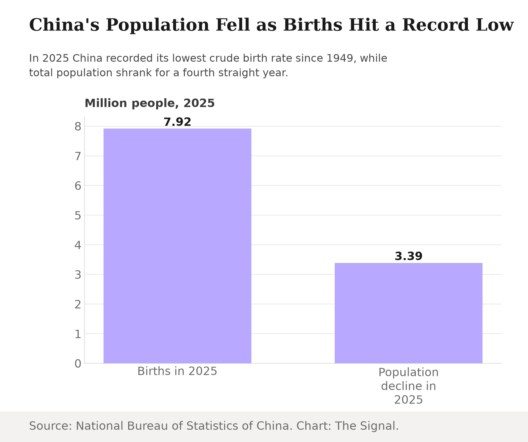 Bar chart showing China's 2025 demographic data: 7.92 million births against a population decline of 3.39 million, both from the National Bureau of Statistics.