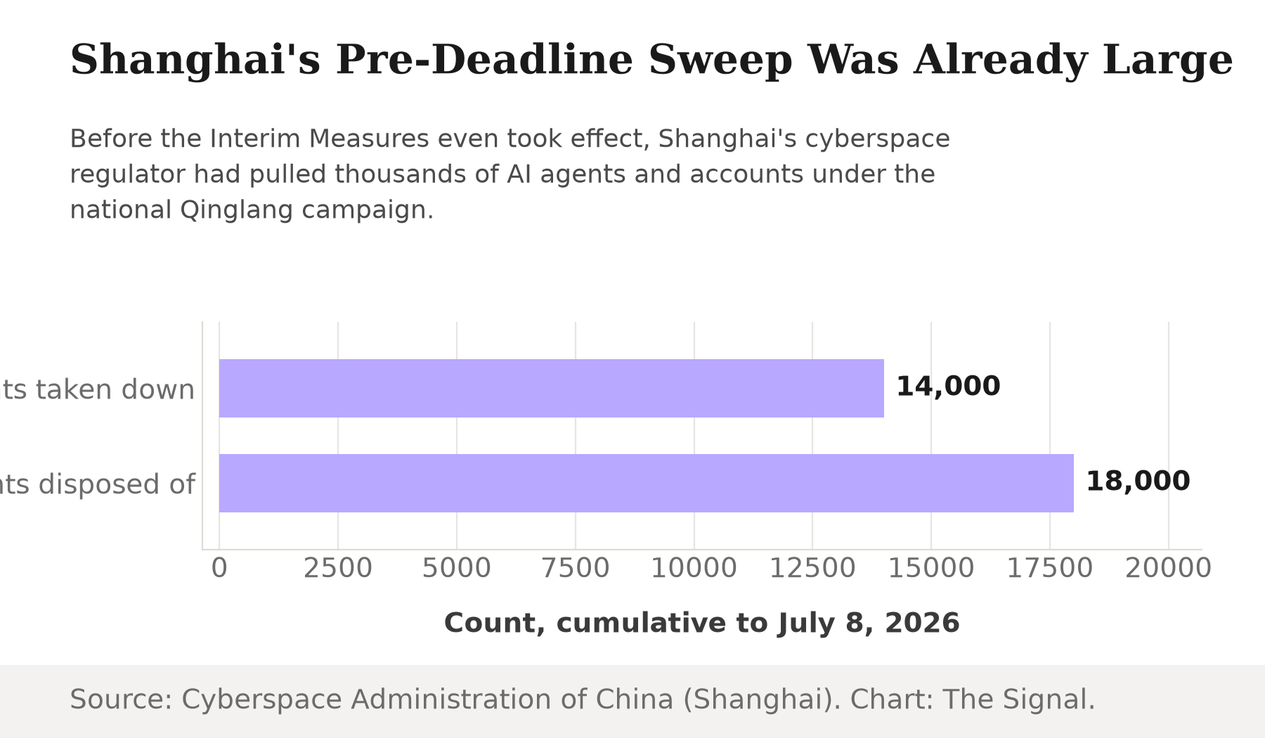 Horizontal bar chart showing Shanghai's enforcement sweep: 14,000 AI agents taken down and 18,000 accounts disposed of, cumulative to July 8, 2026, under the Qinglang campaign.