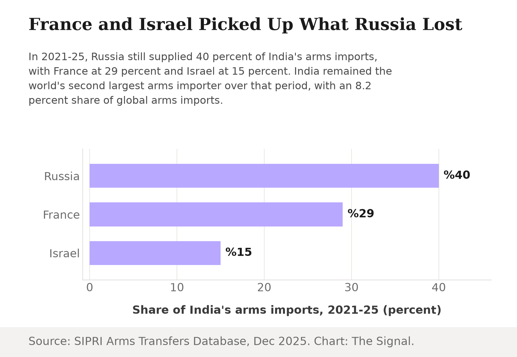 Horizontal bar chart of India's arms-import suppliers in 2021-25: Russia 40 percent, France 29 percent, Israel 15 percent.