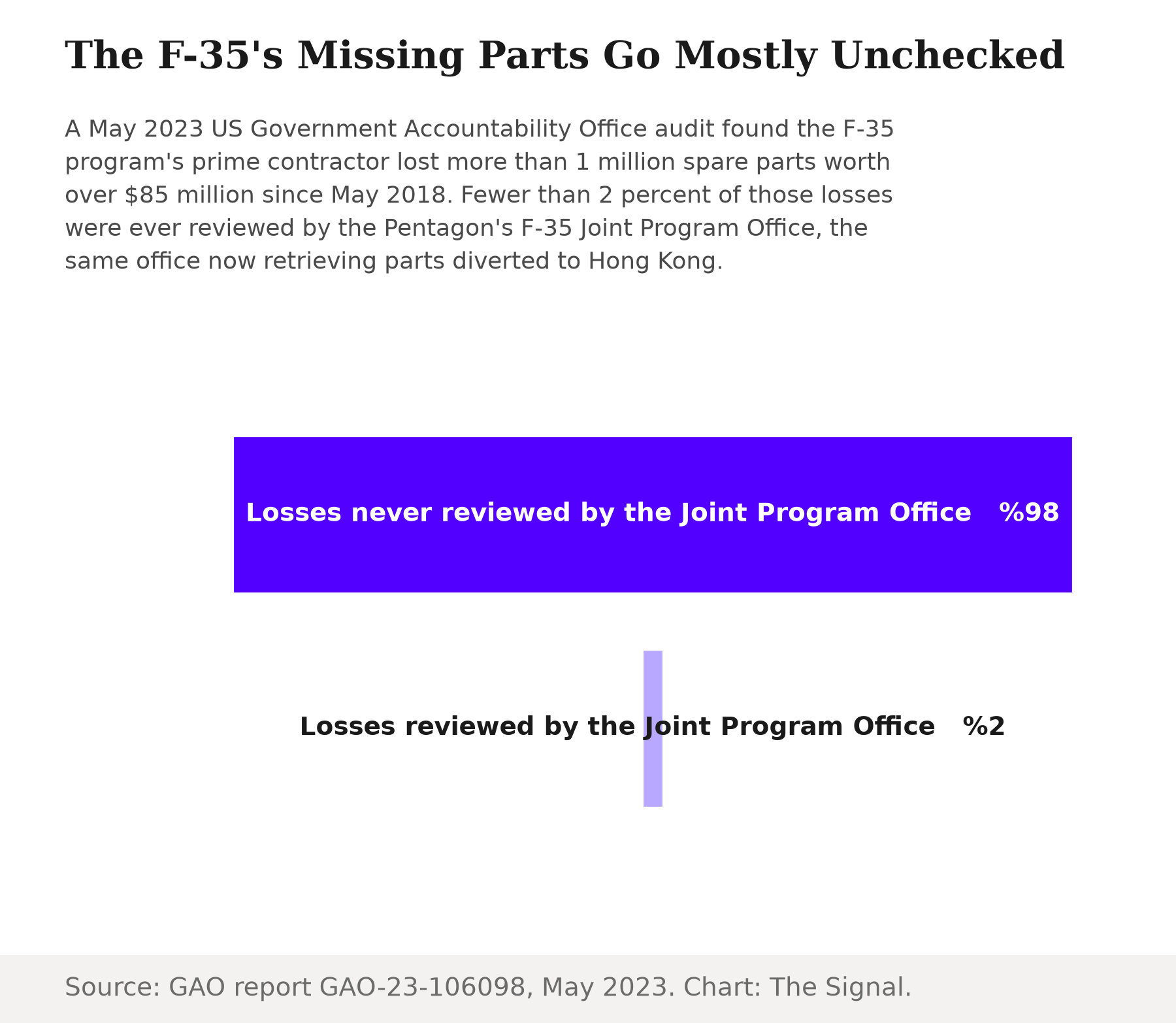 Funnel chart showing that of F-35 spare-parts losses since 2018, 98 percent were never reviewed by the Pentagon's F-35 Joint Program Office and only 2 percent were.