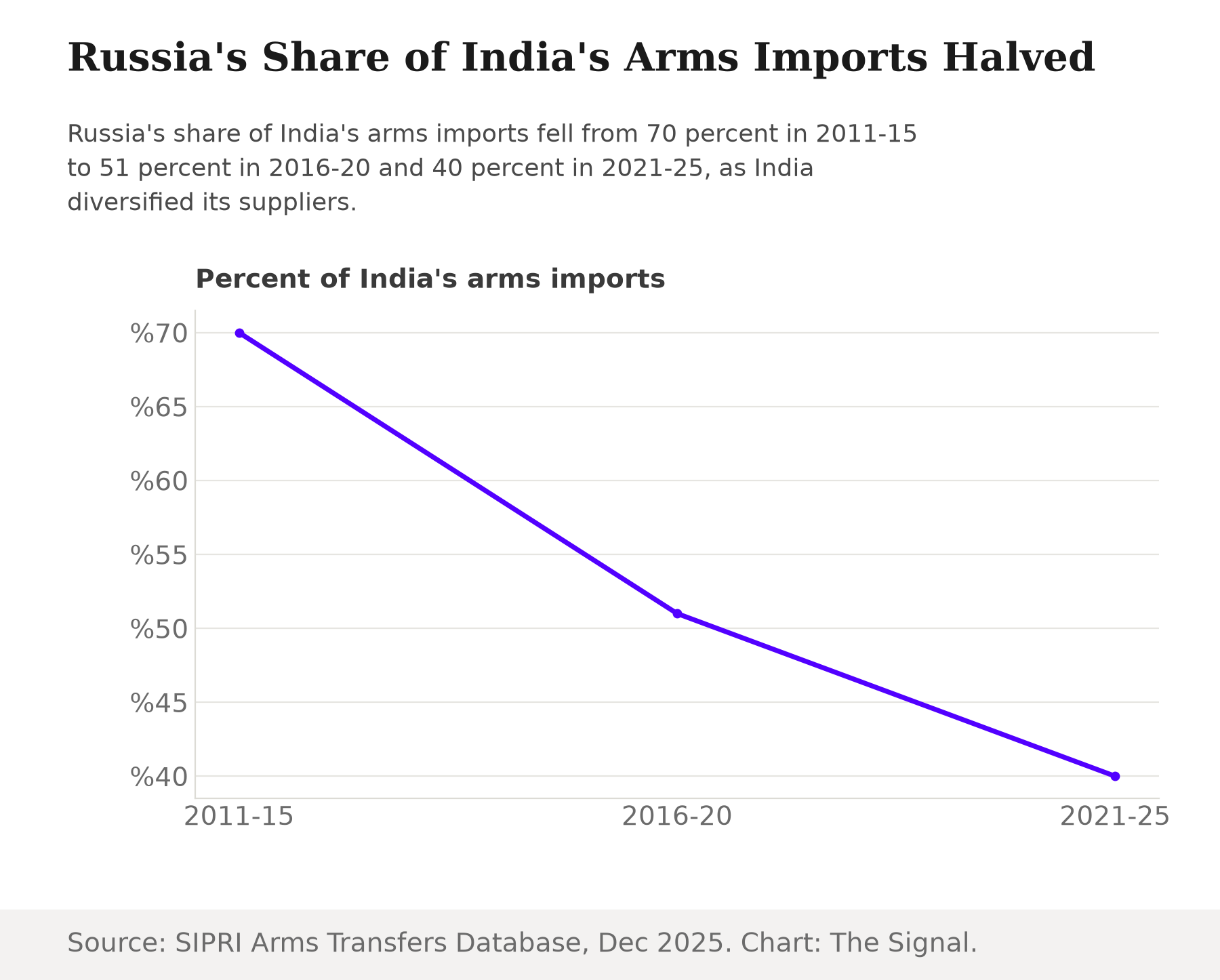 Line chart showing Russia's share of India's arms imports falling from 70 percent in 2011-15 to 51 percent in 2016-20 and 40 percent in 2021-25.