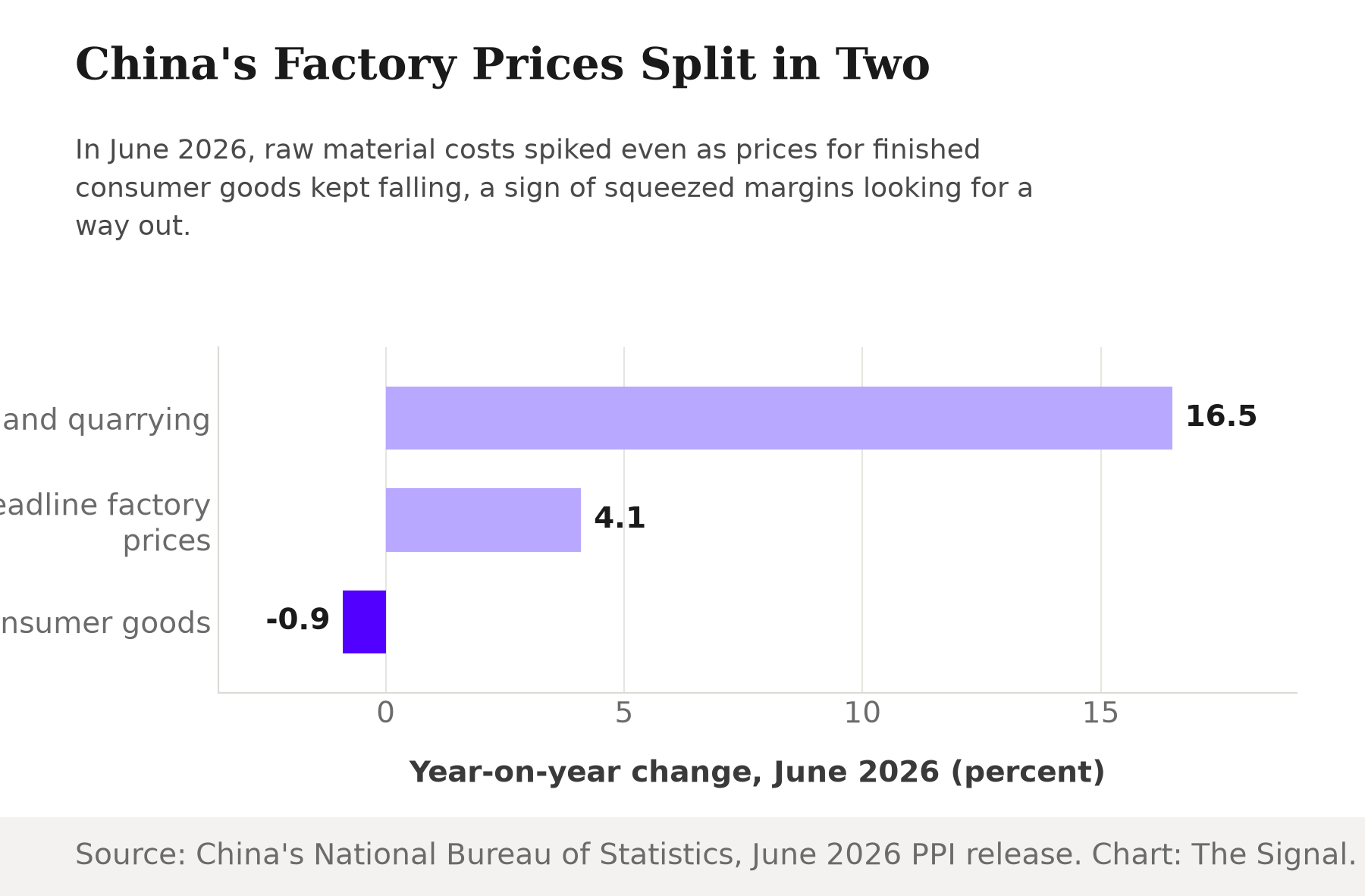 Bar chart showing China's June 2026 year-on-year producer price changes: mining and quarrying up 16.5 percent, headline factory prices up 4.1 percent, consumer goods down 0.9 percent, highlighted in dark violet.