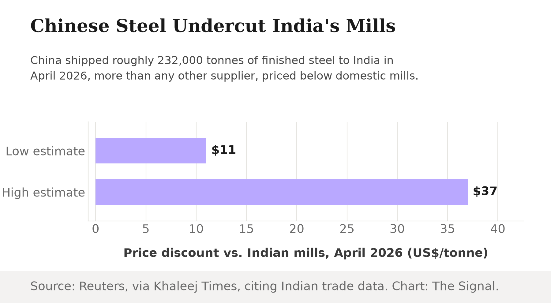 Bar chart showing Chinese hot-rolled steel priced $11 to $37 a tonne below Indian mills in April 2026.