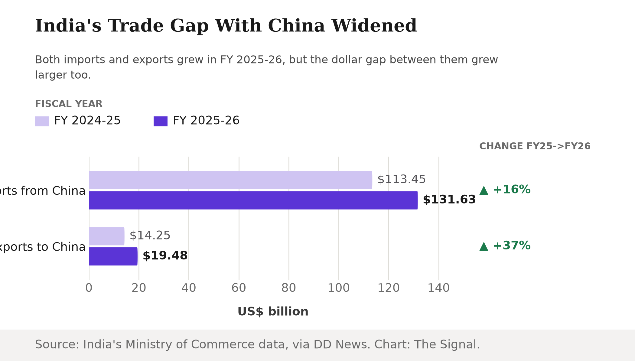 Grouped bar chart comparing India's trade with China across two fiscal years: imports from China rose from $113.45 billion to $131.63 billion, up 16 percent; exports to China rose from $14.25 billion to $19.48 billion, up 37 percent.