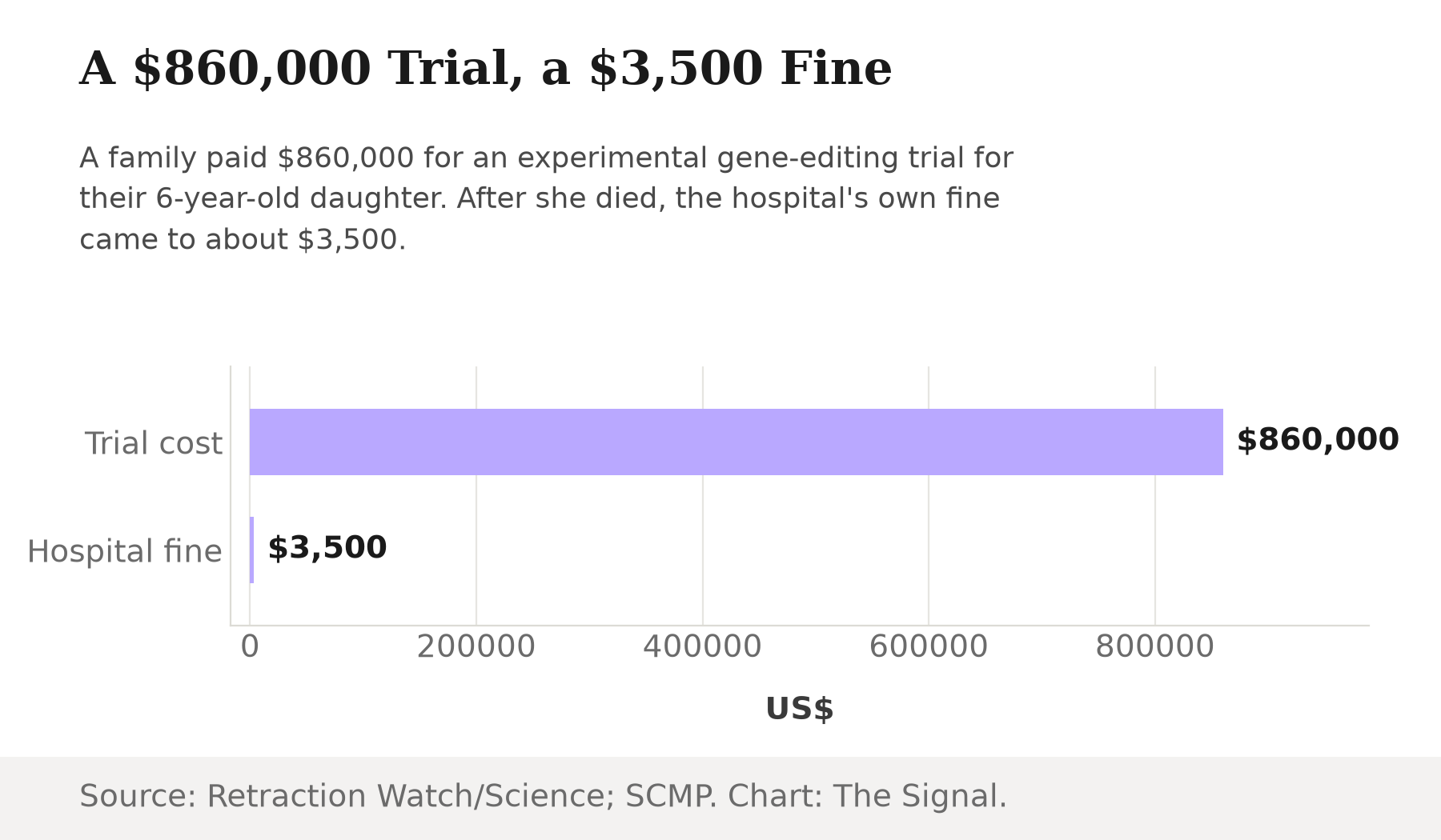 Bar chart comparing US dollar amounts: the family's $860,000 payment for the experimental gene-editing trial versus the hospital's $3,500 fine after the girl's death.