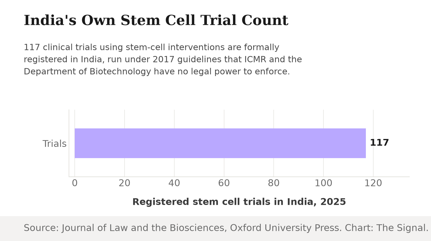 Bar chart showing 117 clinical trials involving stem-cell interventions formally registered in India as of 2025.