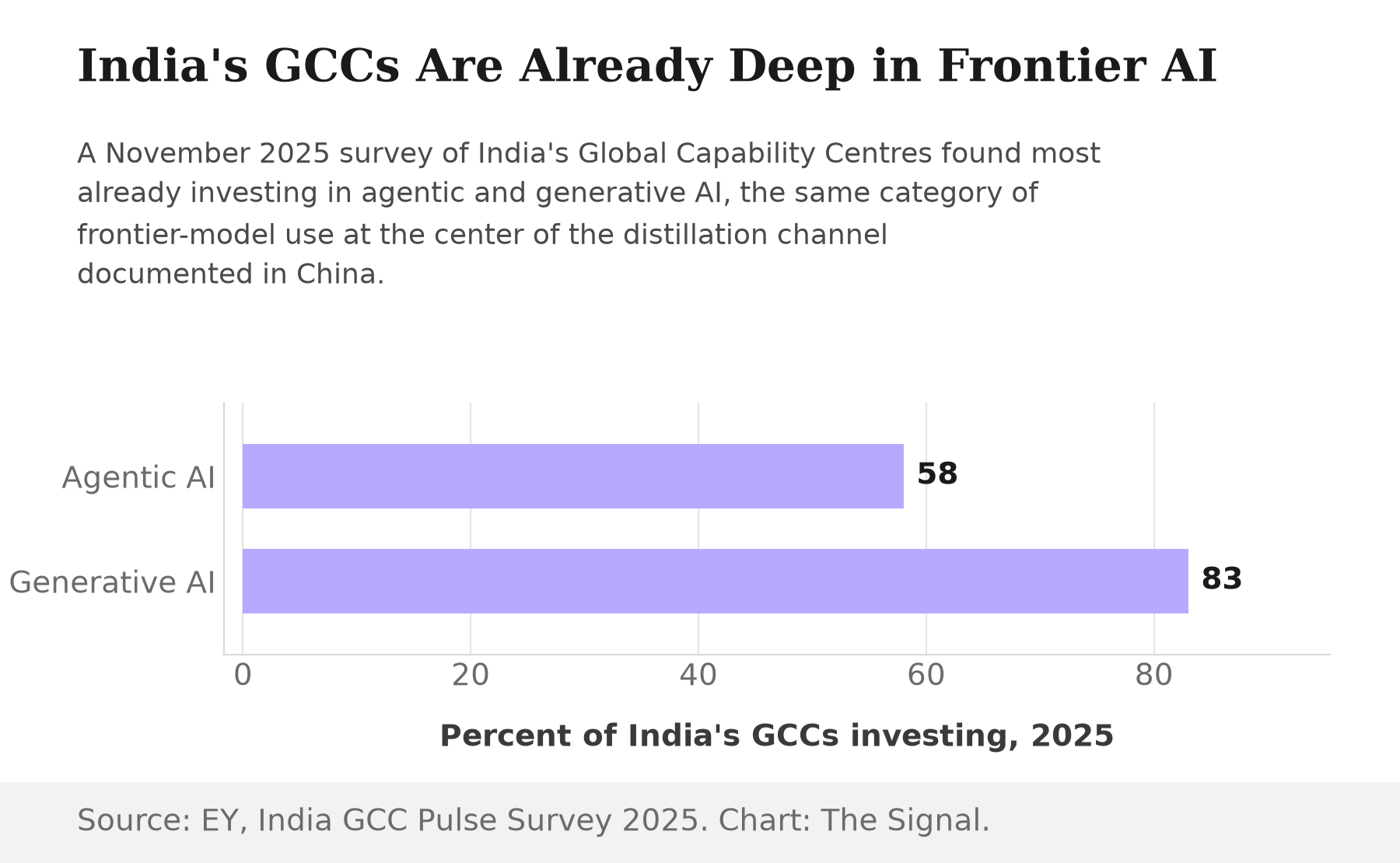 Horizontal bar chart showing 58 percent of India's Global Capability Centres investing in agentic AI and 83 percent investing in generative AI, as of a November 2025 EY survey.