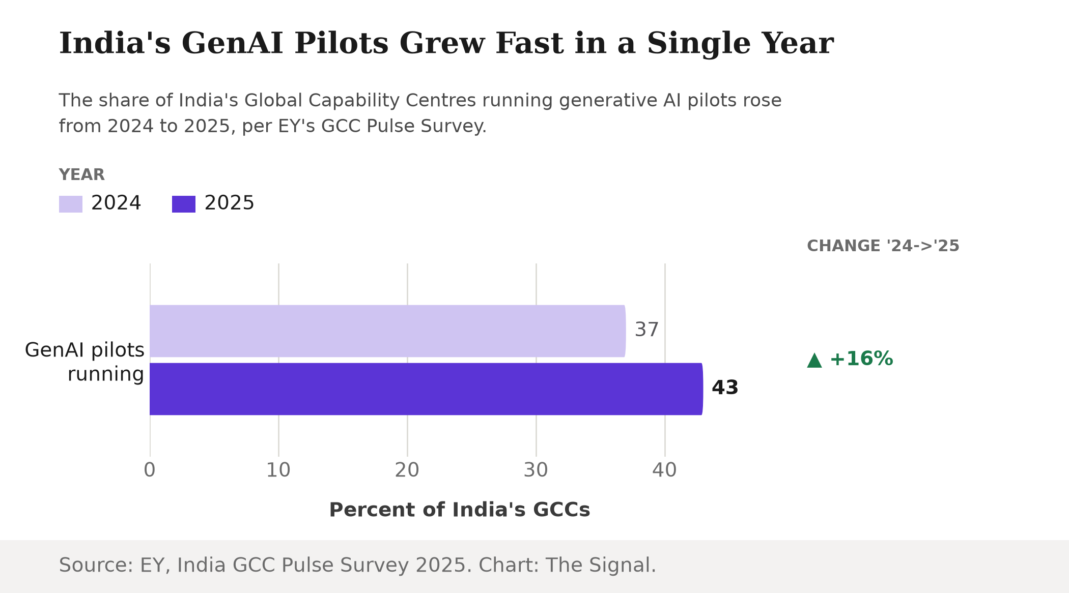 Grouped bar chart showing generative AI pilots at India's Global Capability Centres rising from 37 percent in 2024 to 43 percent in 2025, a 16 percent increase.