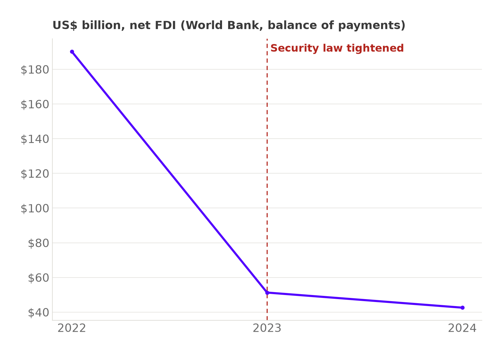 Line chart of China's net FDI inflows on a balance of payments basis: $190.2 billion in 2022, $51.3 billion in 2023, $42.6 billion in 2024, with the security law crackdown marked at 2023.