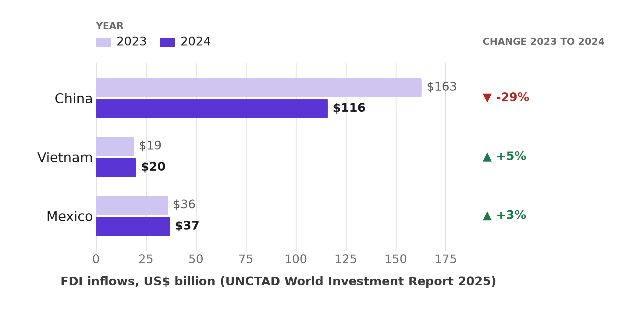 Grouped bar chart of FDI inflows by country and year: China $163 billion in 2023 falling to $116 billion in 2024, a decline of 29 percent; Vietnam $19 billion in 2023 rising to $20 billion in 2024, up 5 percent; Mexico $36 billion in 2023 rising to $37 billion in 2024, up 3 percent.