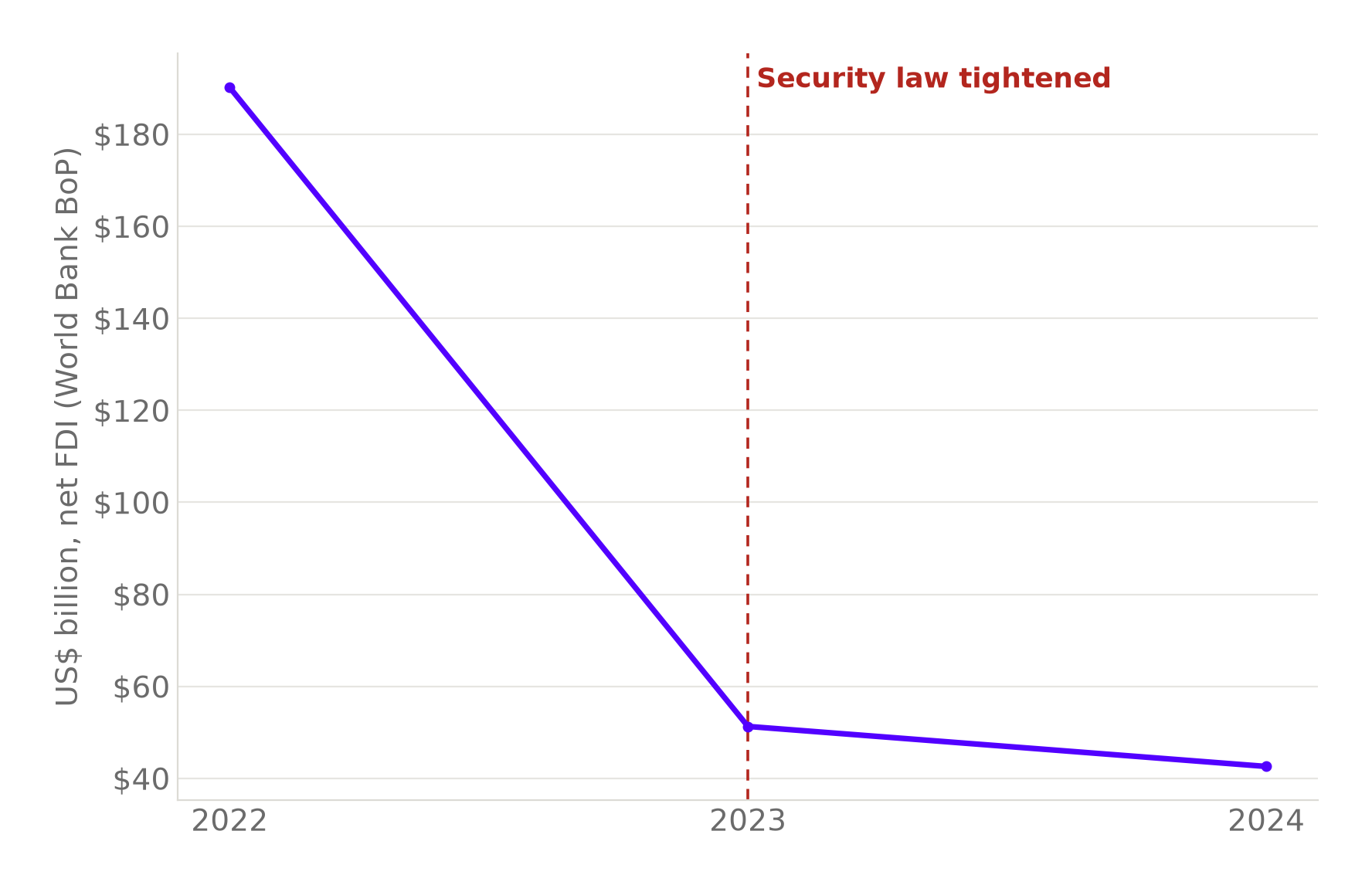 Line chart of China's net FDI inflows on a balance of payments basis: $190.2 billion in 2022, $51.3 billion in 2023, $42.6 billion in 2024, with the security law crackdown marked at 2023.