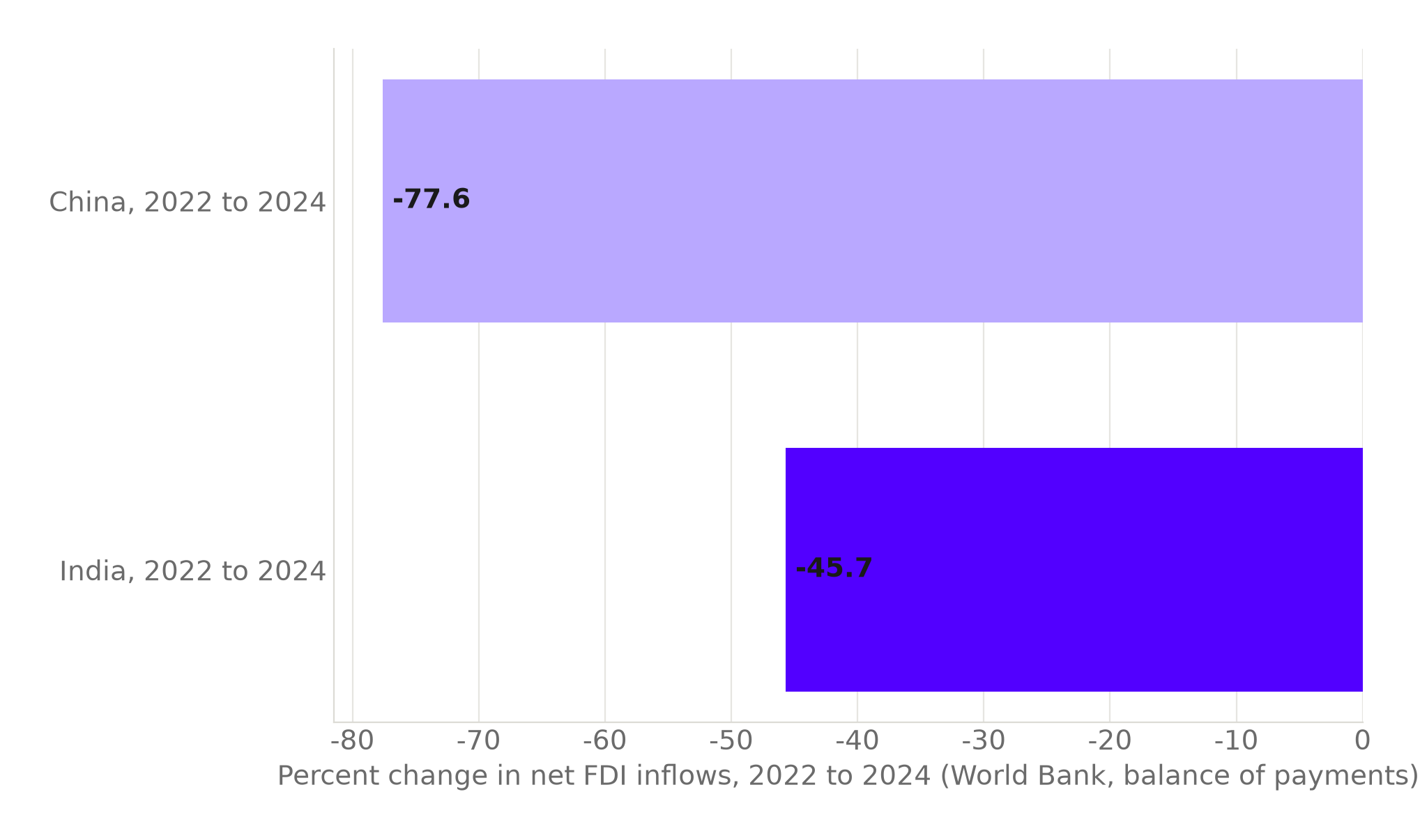 Bar chart comparing percent change in net FDI inflows from 2022 to 2024: China down 77.6 percent, India down 45.7 percent.