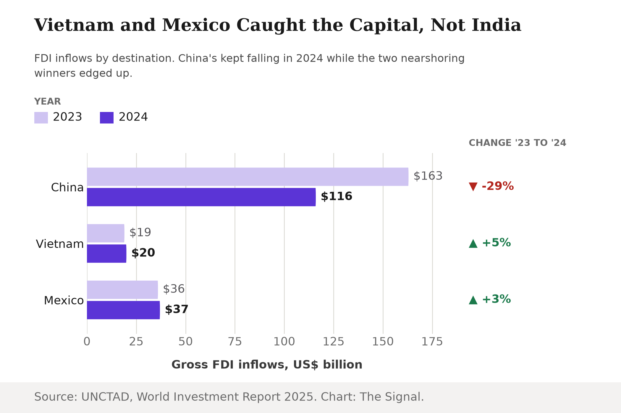 Bar chart of FDI inflows by country and year: China $163 billion in 2023 and $116 billion in 2024; Vietnam $19 billion in 2023 and $20 billion in 2024; Mexico $36 billion in 2023 and $37 billion in 2024.