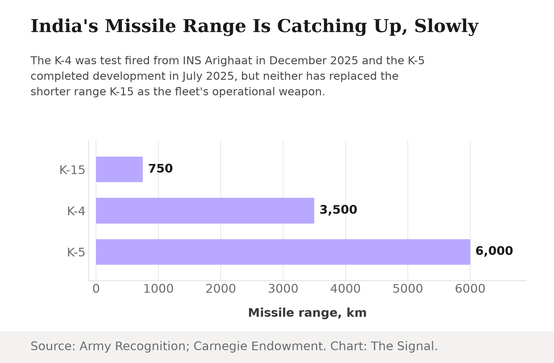 India's SLBM range by generation: the in-service K-15 at 750 kilometers, the tested K-4 at 3,500 kilometers, and the K-5, its development complete, at 5,000 to 6,000 kilometers.
