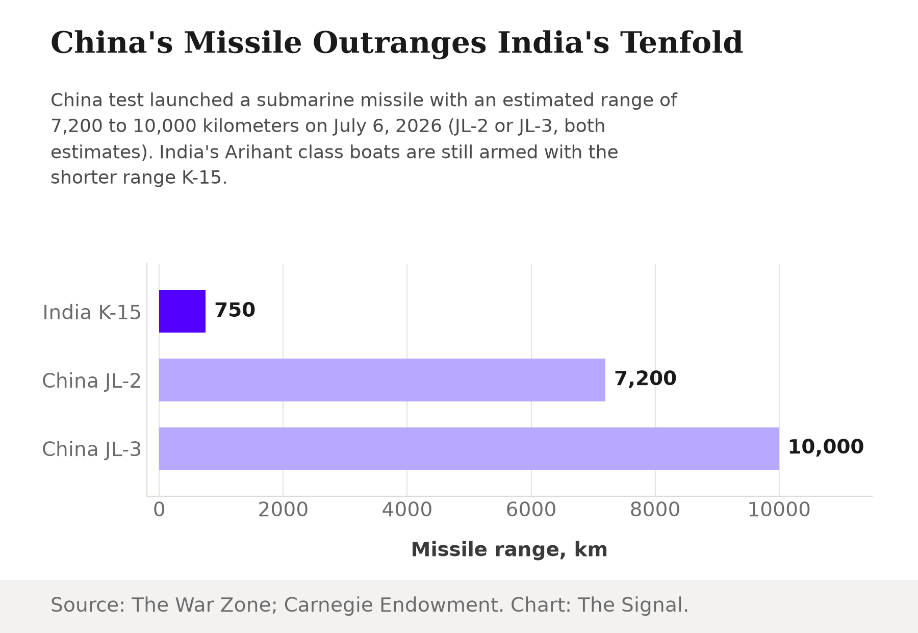 China's estimated JL-2 and JL-3 range of 7,200 to 10,000 kilometers, compared with India's in-service K-15 range of 750 kilometers.