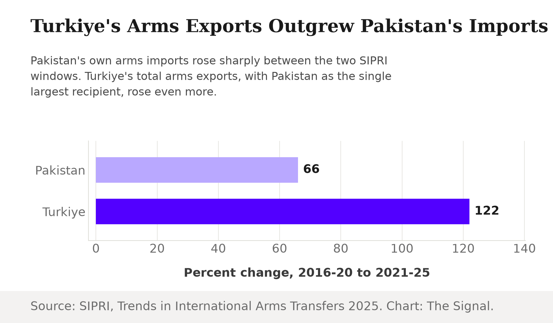 Bar chart comparing percent change 2016-20 to 2021-25: Pakistan's arms imports up 66 percent, Turkiye's arms exports up 122 percent.