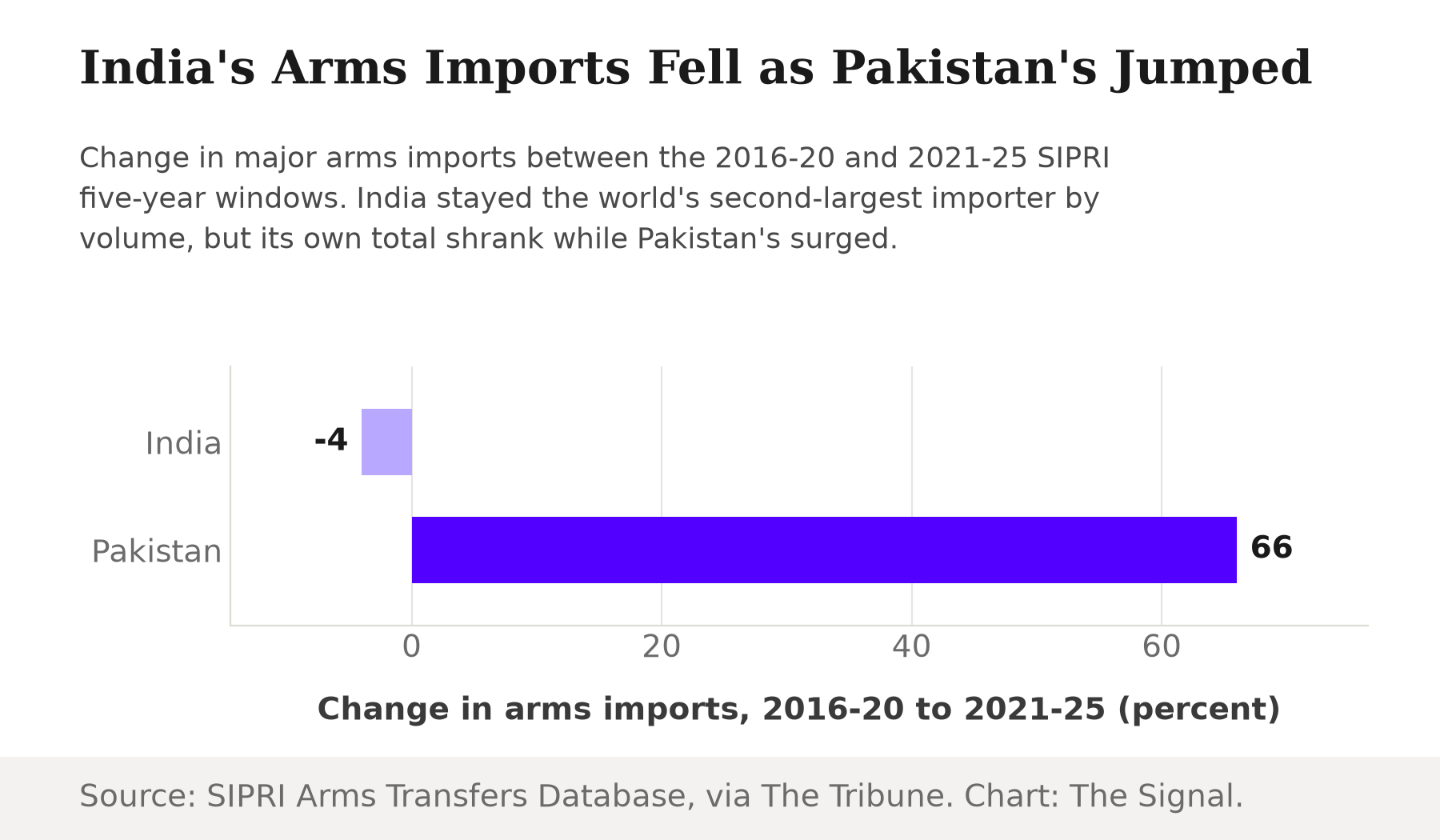 Bar chart showing change in arms imports from 2016-20 to 2021-25: India down 4 percent, Pakistan up 66 percent.
