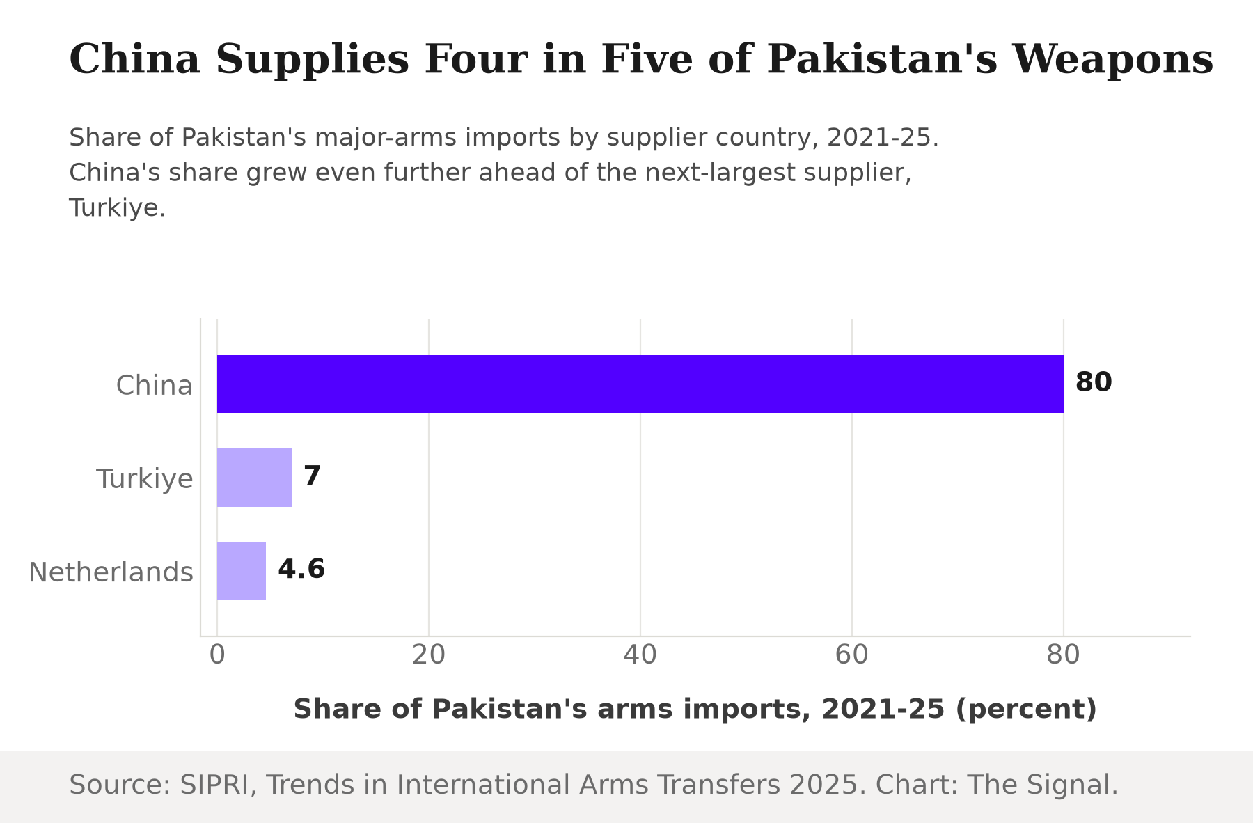 Bar chart of Pakistan's arms-import suppliers, 2021-25: China 80 percent, Turkiye 7 percent, Netherlands 4.6 percent.
