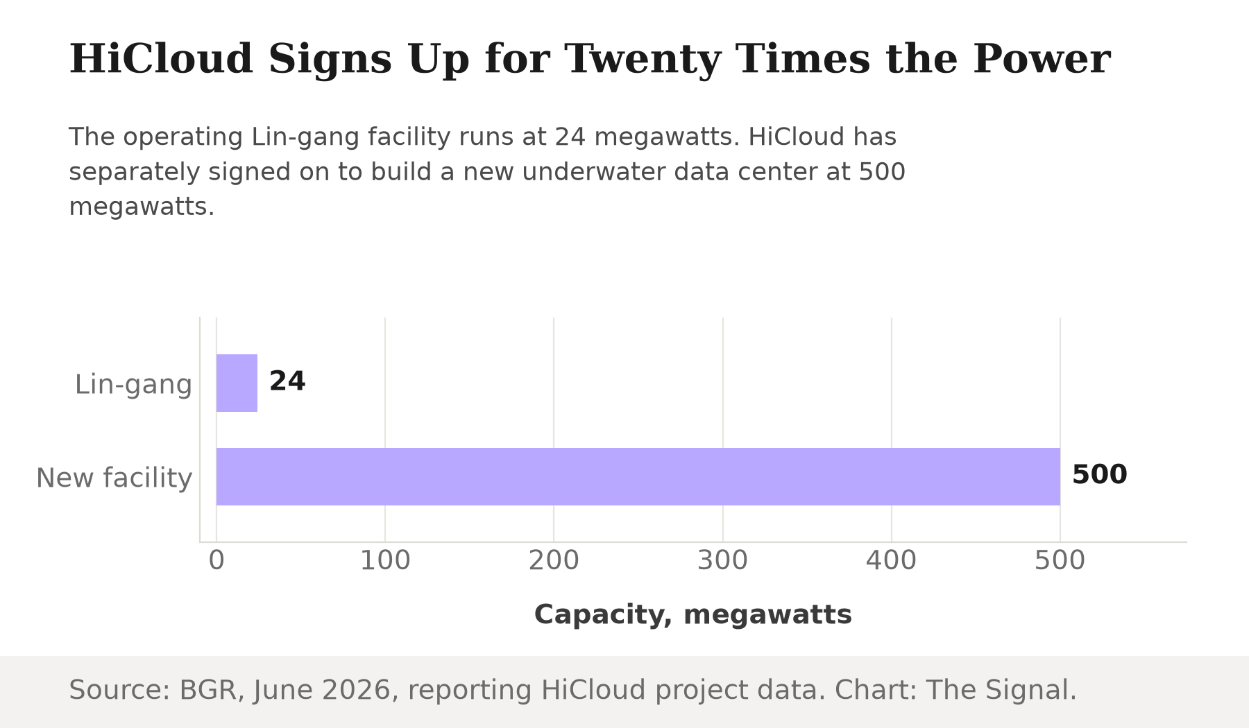 Bar chart showing HiCloud's operating Lin-gang facility at 24 megawatts against a newly signed facility at 500 megawatts, twenty times the capacity.