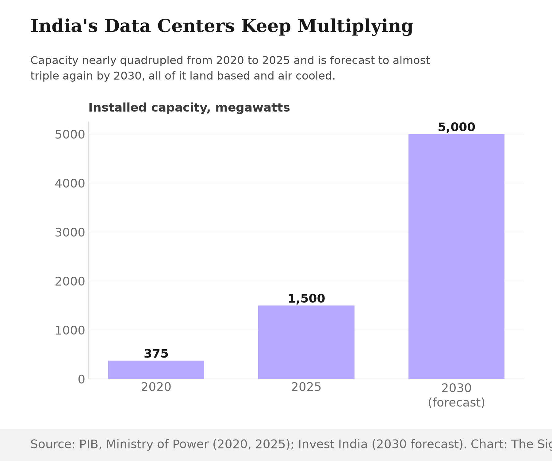Bar chart showing India's data center capacity rising from 375 megawatts in 2020 to 1,500 megawatts in 2025 to a forecast nearly 5,000 megawatts by 2030.