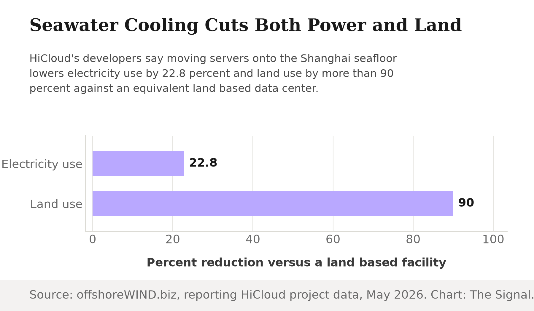 Bar chart showing seawater cooling cuts electricity use by 22.8 percent and land use by more than 90 percent versus a land based data center.