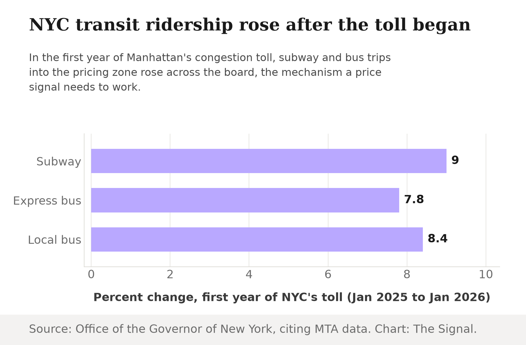 Bar chart showing New York transit ridership growth in the first year of its congestion toll: subway trips entering the zone up 9 percent, express bus trips up 7.8 percent, local bus trips up 8.4 percent.