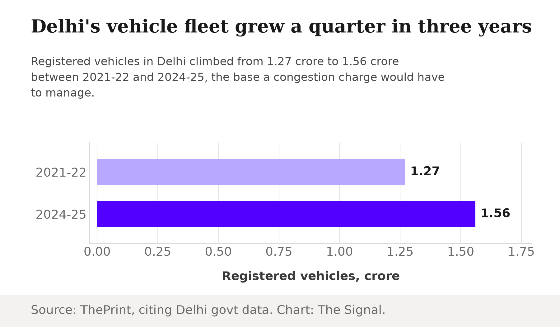Bar chart showing Delhi's registered vehicle count rising from 1.27 crore in 2021-22 to 1.56 crore in 2024-25.